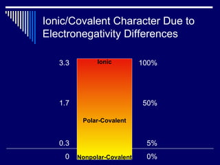 Ionic/Covalent Character Due to Electronegativity Differences Ionic Polar-Covalent Nonpolar-Covalent 100% 50% 5% 0% 3.3 1.7 0.3 0 