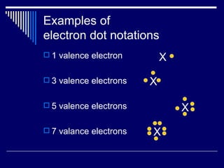 Examples of  electron dot notations 1 valence electron 3 valence electrons 5 valence electrons 7 valance electrons X X X X 