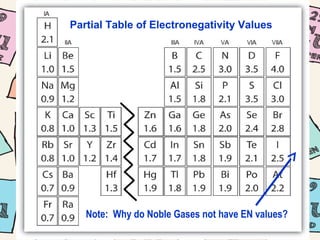 Chapter 6 - The Periodic Table | PPT