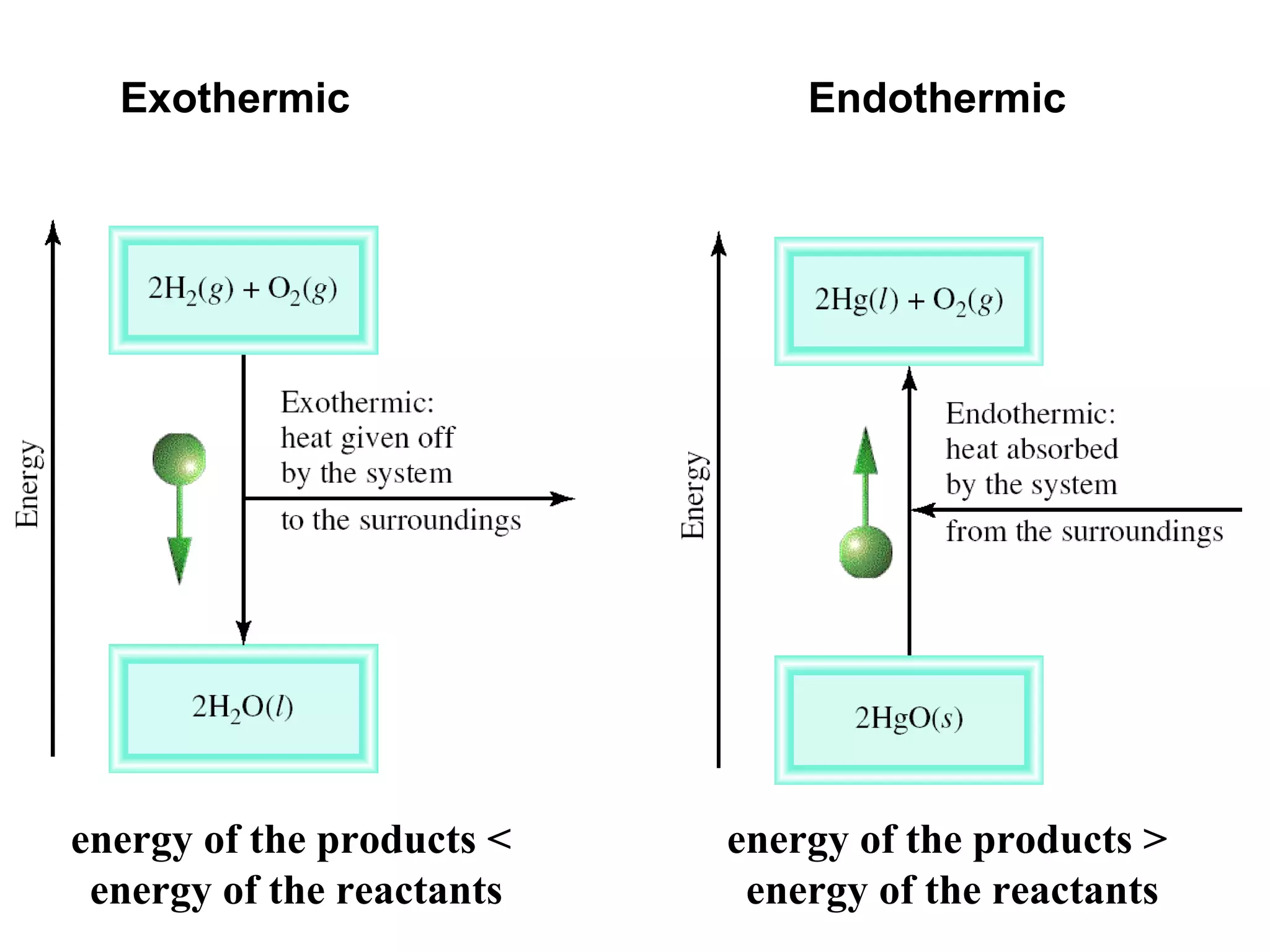 Exothermic Endothermic
energy of the products >
energy of the reactants
energy of the products <
energy of the reactants
 