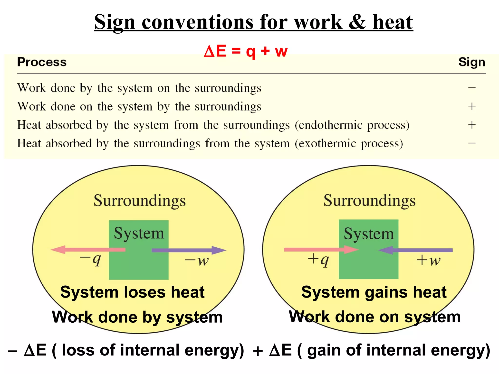 Sign conventions for work & heat
∆E = q + w
System gains heatSystem loses heat
Work done on systemWork done by system
+ ∆E ( gain of internal energy)− ∆E ( loss of internal energy)
 