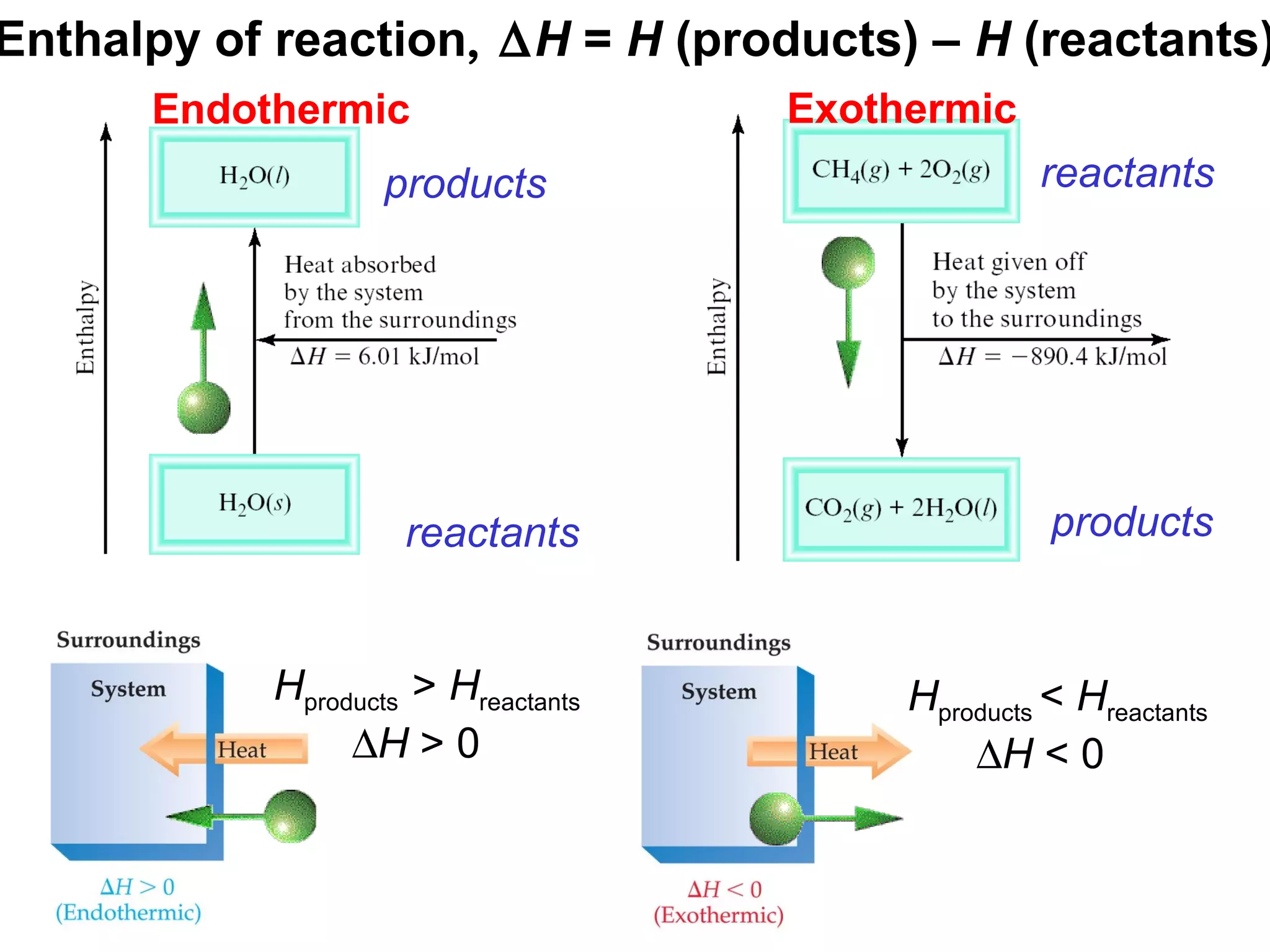 Enthalpy of reaction, ∆H = H (products) – H (reactants)
Hproducts > Hreactants
∆H > 0
Hproducts < Hreactants
∆H < 0
ExothermicEndothermic
products reactants
reactants products
 
