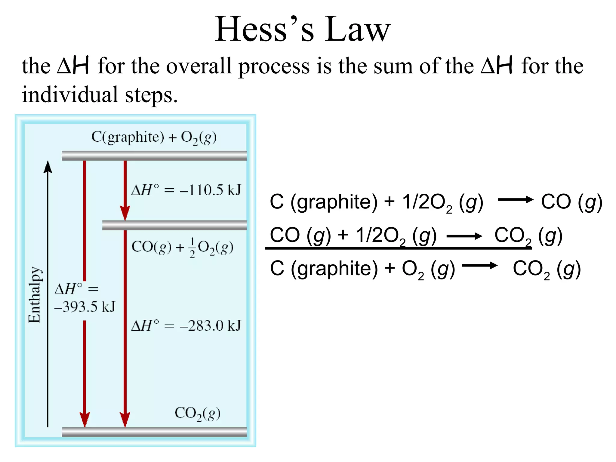 C (graphite) + 1/2O2 (g) CO (g)
CO (g) + 1/2O2 (g) CO2 (g)
C (graphite) + O2 (g) CO2 (g)
Hess’s Law
the ∆H for the overall process is the sum of the ∆H for the
individual steps.
 