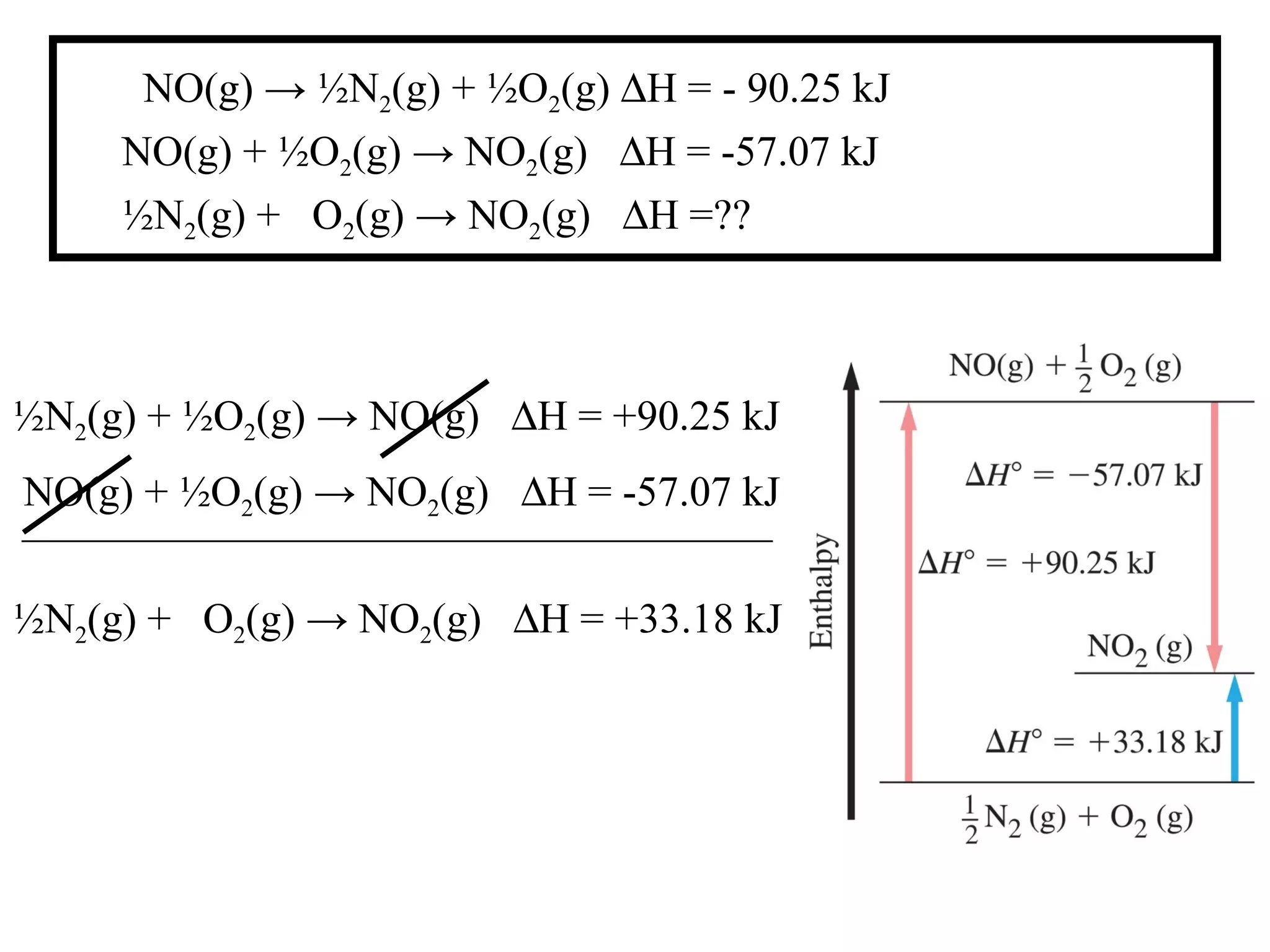 ½N2(g) + O2(g) → NO2(g) ∆H = +33.18 kJ
½N2(g) + ½O2(g) → NO(g) ∆H = +90.25 kJ
NO(g) + ½O2(g) → NO2(g) ∆H = -57.07 kJ
½N2(g) + O2(g) → NO2(g) ∆H =??
NO(g) → ½N2(g) + ½O2(g) ∆H = - 90.25 kJ
NO(g) + ½O2(g) → NO2(g) ∆H = -57.07 kJ
 