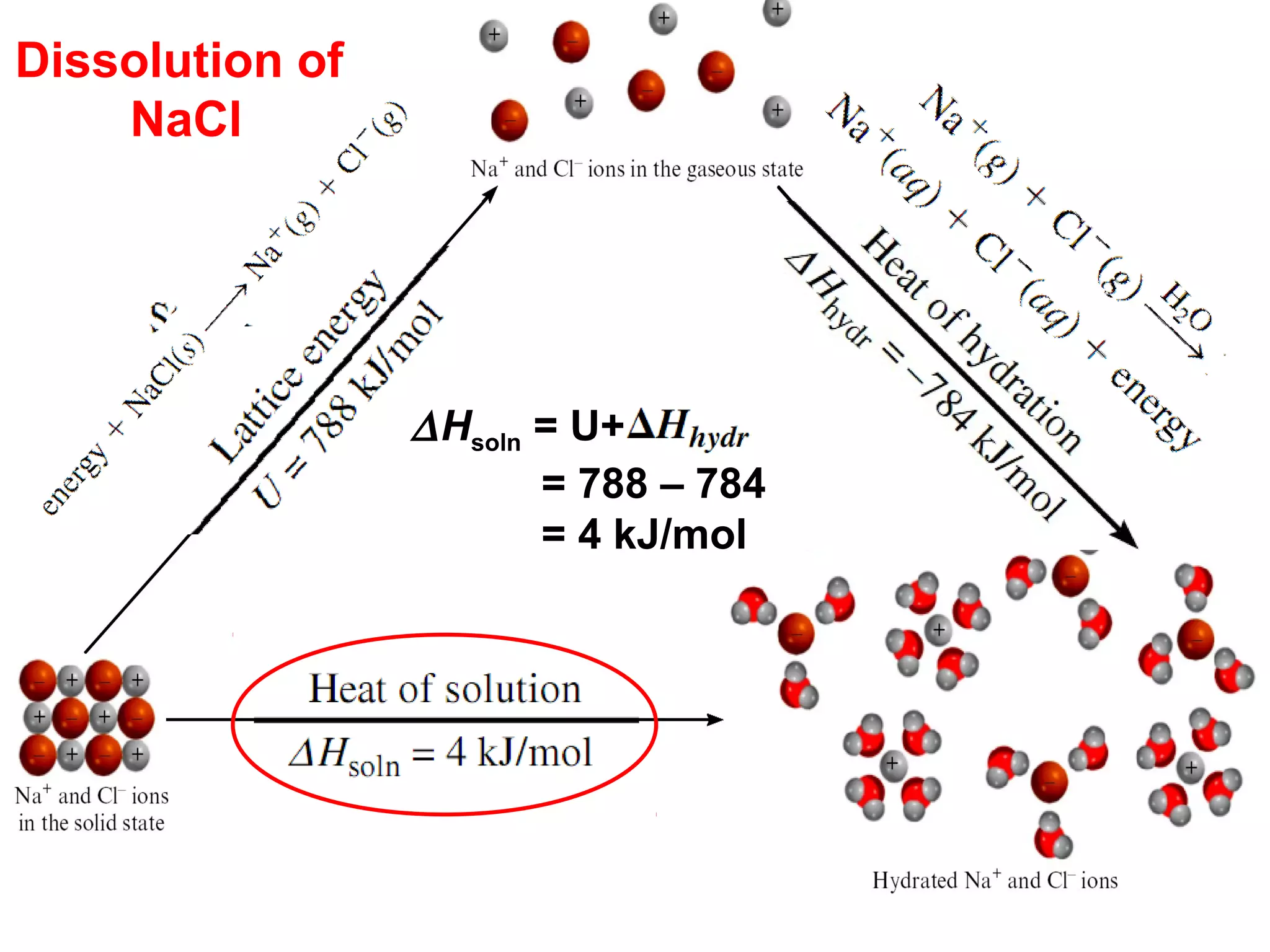 Dissolution of
NaCl
∆Hsoln = U+
= 788 – 784
= 4 kJ/mol
 