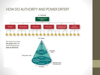 HOW DO AUTHORITY AND POWER DIFFER?
The closer you are to
the power core, the
more influence you
have on decisions.
 