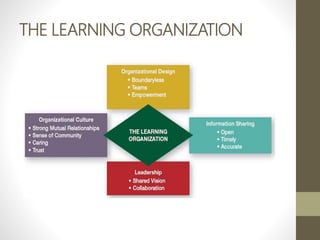 THE LEARNING ORGANIZATION
 