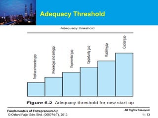 All Rights ReservedFundamentals of Entrepreneurship
© Oxford Fajar Sdn. Bhd. (008974-T), 2013 1– 13
Adequacy Threshold
 