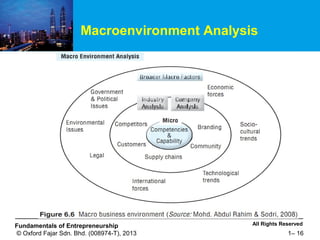 All Rights ReservedFundamentals of Entrepreneurship
© Oxford Fajar Sdn. Bhd. (008974-T), 2013 1– 16
Macroenvironment Analysis
 