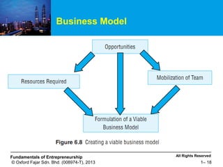 All Rights ReservedFundamentals of Entrepreneurship
© Oxford Fajar Sdn. Bhd. (008974-T), 2013 1– 18
Business Model
 