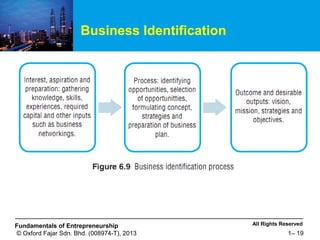 All Rights ReservedFundamentals of Entrepreneurship
© Oxford Fajar Sdn. Bhd. (008974-T), 2013 1– 19
Business Identification
 
