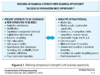 All Rights ReservedFundamentals of Entrepreneurship
© Oxford Fajar Sdn. Bhd. (008974-T), 2013 1– 7
 