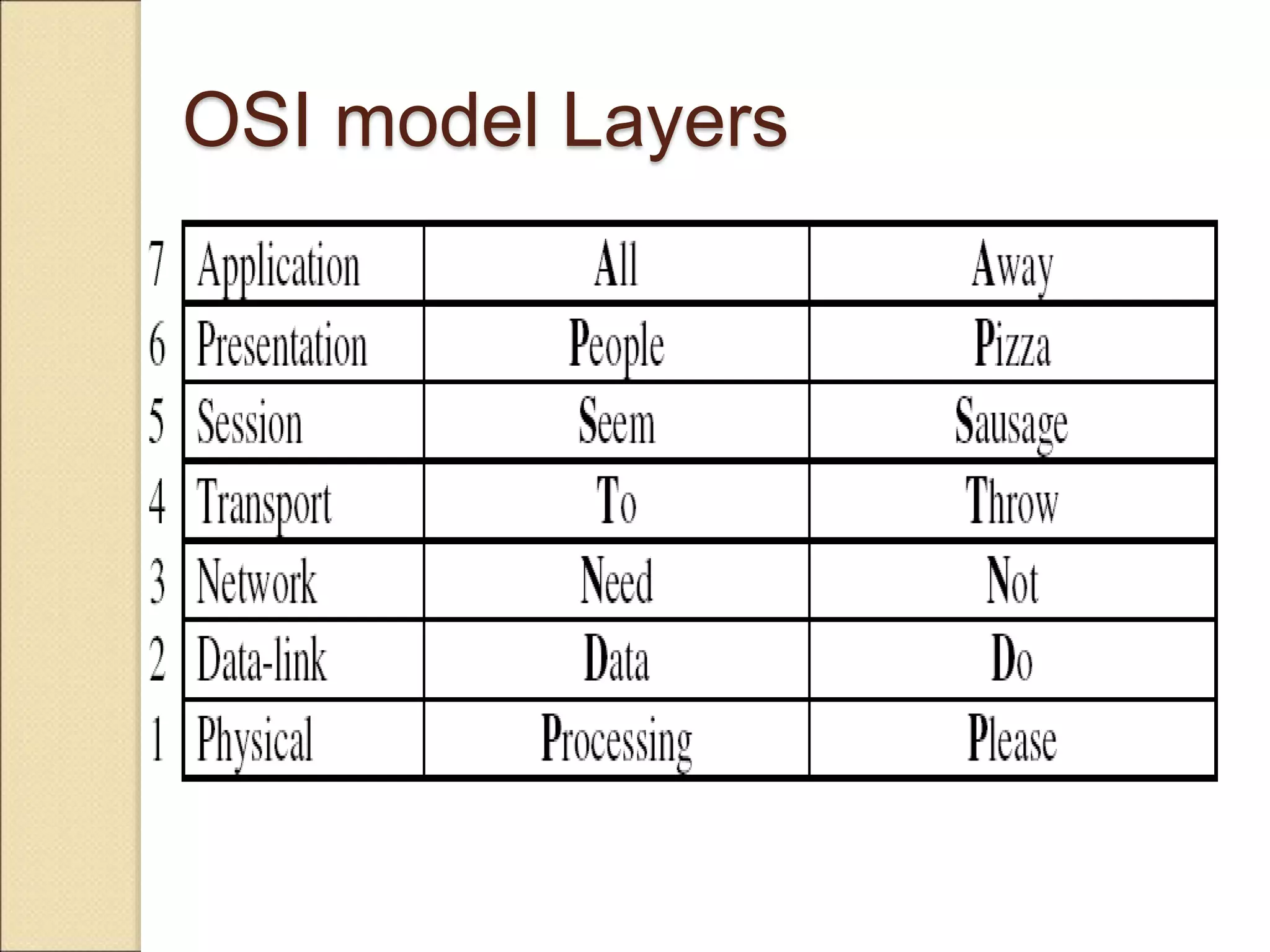 OSI model Layers
 