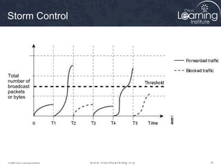 Storm Control




Total
number of
broadcast
packets
or bytes




© 2009 Cisco Learning Institute.   34
 