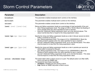 565656© 2009 Cisco Learning Institute.
Storm Control Parameters
Parameter Description
broadcast This parameter enables broadcast storm control on the interface.
multicast This parameter enables multicast storm control on the interface.
unicast This parameter enables unicast storm control on the interface.
level level [level-low] Rising and falling suppression levels as a percentage of total bandwidth of the port.
• level: Rising suppression level. The range is 0.00 to 100.00. Block the flooding of
storm packets when the value specified for level is reached.
• level-low: (Optional) Falling suppression level, up to two decimal places. This
value must be less than or equal to the rising suppression value.
level bps bps [bps-low] Specify the rising and falling suppression levels as a rate in bits per second at which
traffic is received on the port.
• bps: Rising suppression level. The range is 0.0 to 10000000000.0. Block the
flooding of storm packets when the value specified for bps is reached.
• bps-low: (Optional) Falling suppression level, up to one decimal place. This value
must be equal to or less than the rising suppression value.
level pps pps [pps-low] Specify the rising and falling suppression levels as a rate in packets per second at
which traffic is received on the port.
• pps: Rising suppression level. The range is 0.0 to 10000000000.0. Block the
flooding of storm packets when the value specified for pps is reached.
• pps-low: (Optional) Falling suppression level, up to one decimal place. This value
must be equal to or less than the rising suppression value.
action {shutdown|trap} The action taken when a storm occurs on a port. The default action is to filter traffic
and to not send an SNMP trap.
The keywords have these meanings:
• shutdown: Disables the port during a storm
• trap: Sends an SNMP trap when a storm occurs
 