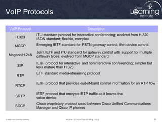 808080© 2009 Cisco Learning Institute.
VoIP Protocols
VoIP Protocol Description
H.323
ITU standard protocol for interactive conferencing; evolved from H.320
ISDN standard; flexible, complex
MGCP Emerging IETF standard for PSTN gateway control; thin device control
Megaco/H.248
Joint IETF and ITU standard for gateway control with support for multiple
gateway types; evolved from MGCP standard
SIP
IETF protocol for interactive and noninteractive conferencing; simpler but
less mature than H.323
RTP
ETF standard media-streaming protocol
RTCP
IETF protocol that provides out-of-band control information for an RTP flow
SRTP
IETF protocol that encrypts RTP traffic as it leaves the
voice device
SCCP
Cisco proprietary protocol used between Cisco Unified Communications
Manager and Cisco IP phones
 