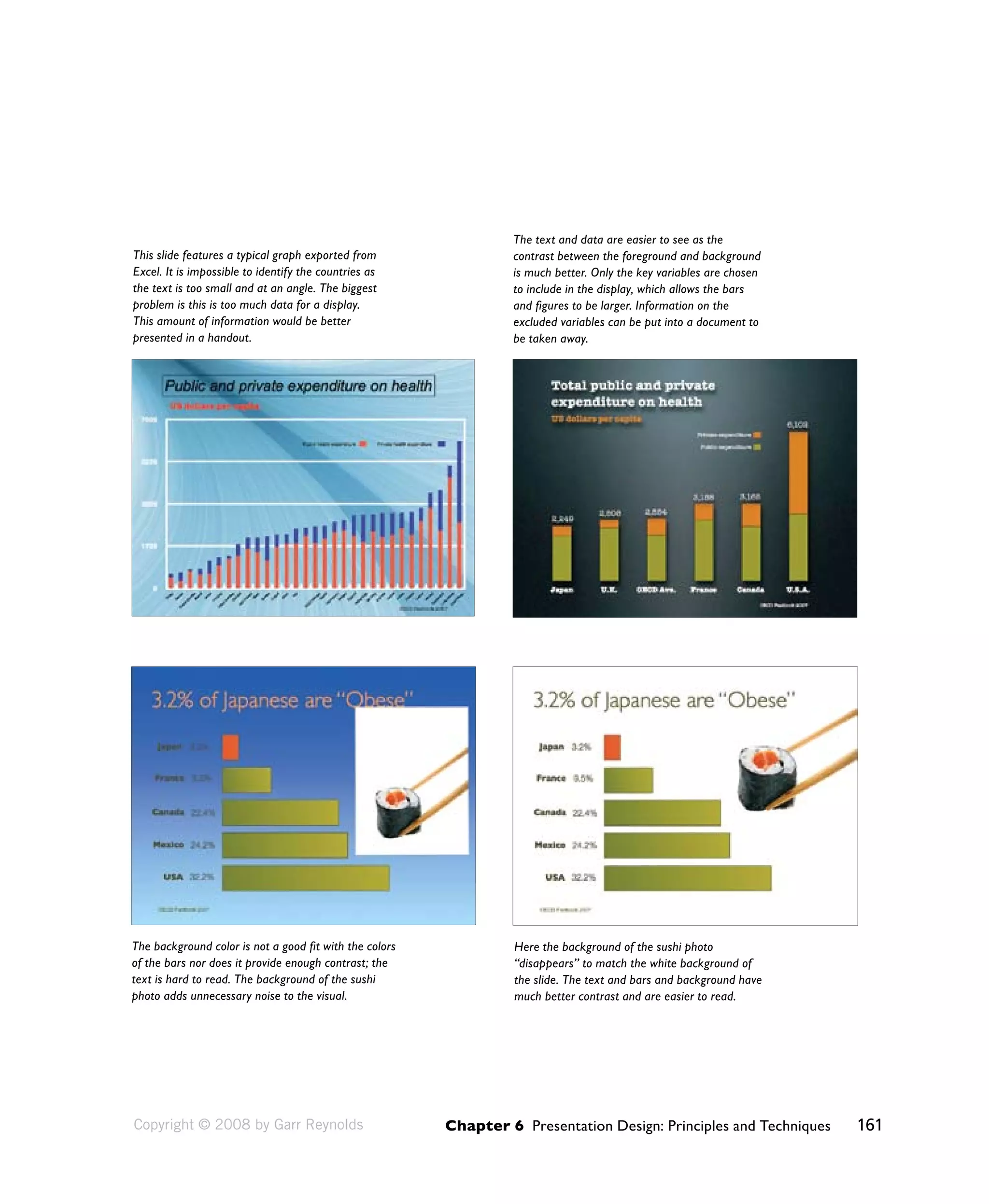 Chapter 6 Presentation Design: Principles and Techniques 161 
The background color is not a good fit with the colors 
of the bars nor does it provide enough contrast; the 
text is hard to read. The background of the sushi 
photo adds unnecessary noise to the visual. 
Here the background of the sushi photo 
“disappears” to match the white background of 
the slide. The text and bars and background have 
much better contrast and are easier to read. 
This slide features a typical graph exported from 
Excel. It is impossible to identify the countries as 
the text is too small and at an angle. The biggest 
problem is this is too much data for a display. 
This amount of information would be better 
presented in a handout. 
The text and data are easier to see as the 
contrast between the foreground and background 
is much better. Only the key variables are chosen 
to include in the display, which allows the bars 
and figures to be larger. Information on the 
excluded variables can be put into a document to 
be taken away. 
Copyright © 2008 by Garr Reynolds 
 