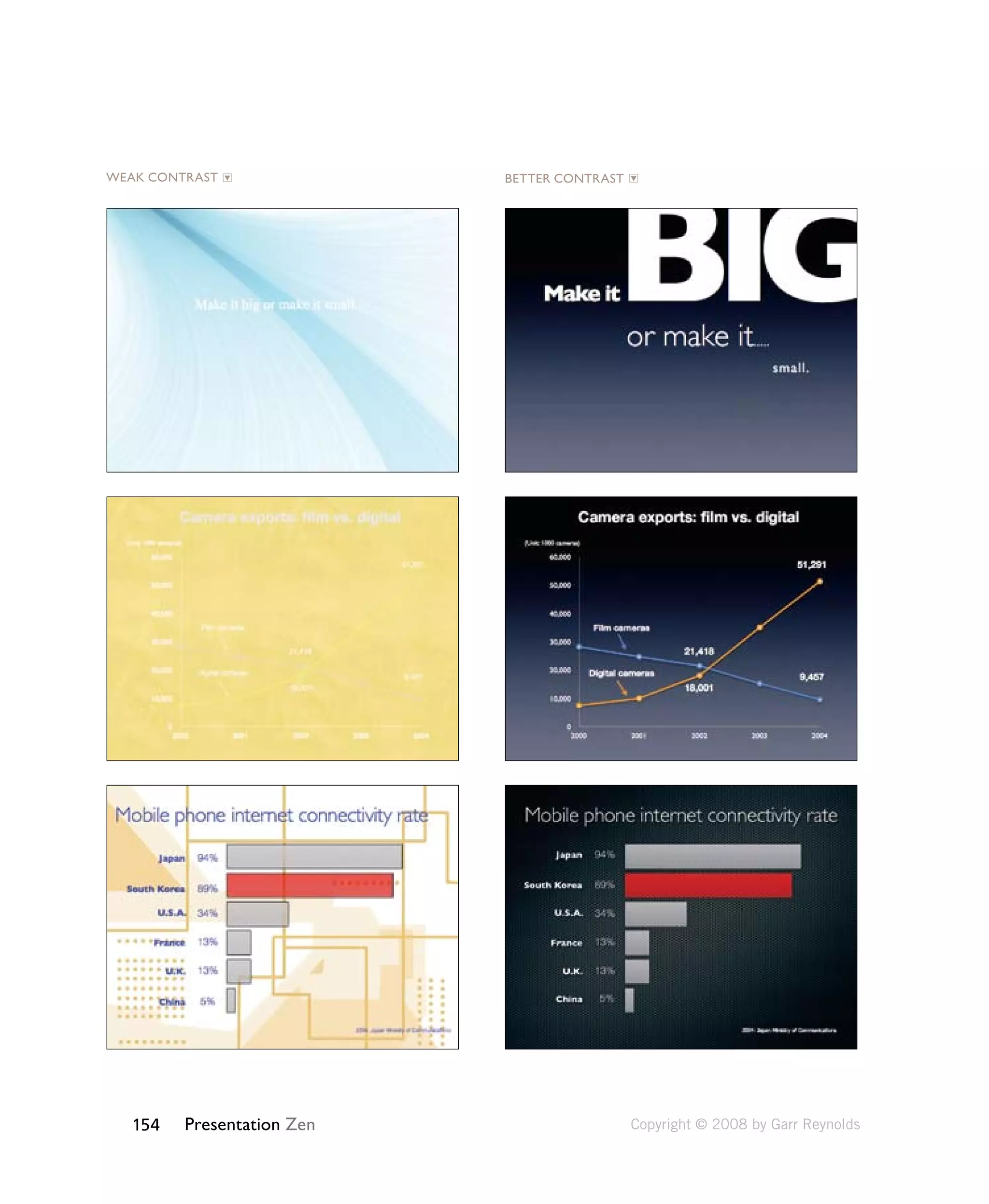 WEAK CONTRAST BETTER CONTRAST 
154 Presentation Zen 
Copyright © 2008 by Garr Reynolds 
 