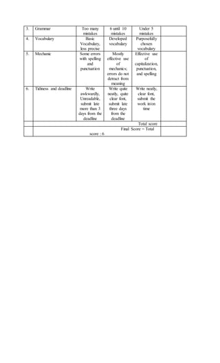 3. Grammar Too many
mistakes
6 until 10
mistakes
Under 5
mistakes
4. Vocabulary Basic
Vocabulary,
less precise
Developed
vocabulary
Purposefully
chosen
vocabulary
5. Mechanic Some errors
with spelling
and
punctuation
Mostly
effective use
of
mechanics;
errors do not
detract from
meaning
Effective use
of
capitalization,
punctuation,
and spelling
6. Tidiness and deadline Write
awkwardly,
Unreadable,
submit late
more than 3
days from the
deadline
Write quite
neatly, quite
clear font,
submit late
three days
from the
deadline
Write neatly,
clear font,
submit the
work in/on
time
Total score
Final Score = Total
score : 6
 