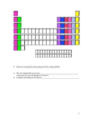 •   Each row (or period) is the energy level for s and p orbitals.


•   The “d” orbitals fill up in levels _________________________________________,
    so the first d is 3d even though it’s in row 4.
•   f orbitals start filling at 4f, and are _________________________________________




                                                                                   7
 