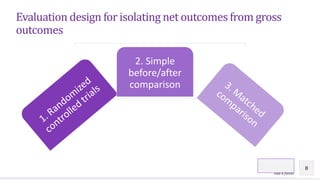 Contoso Ltd.
Evaluation design for isolating net outcomes from gross
outcomes
Add a footer
8
2. Simple
before/after
comparison
 