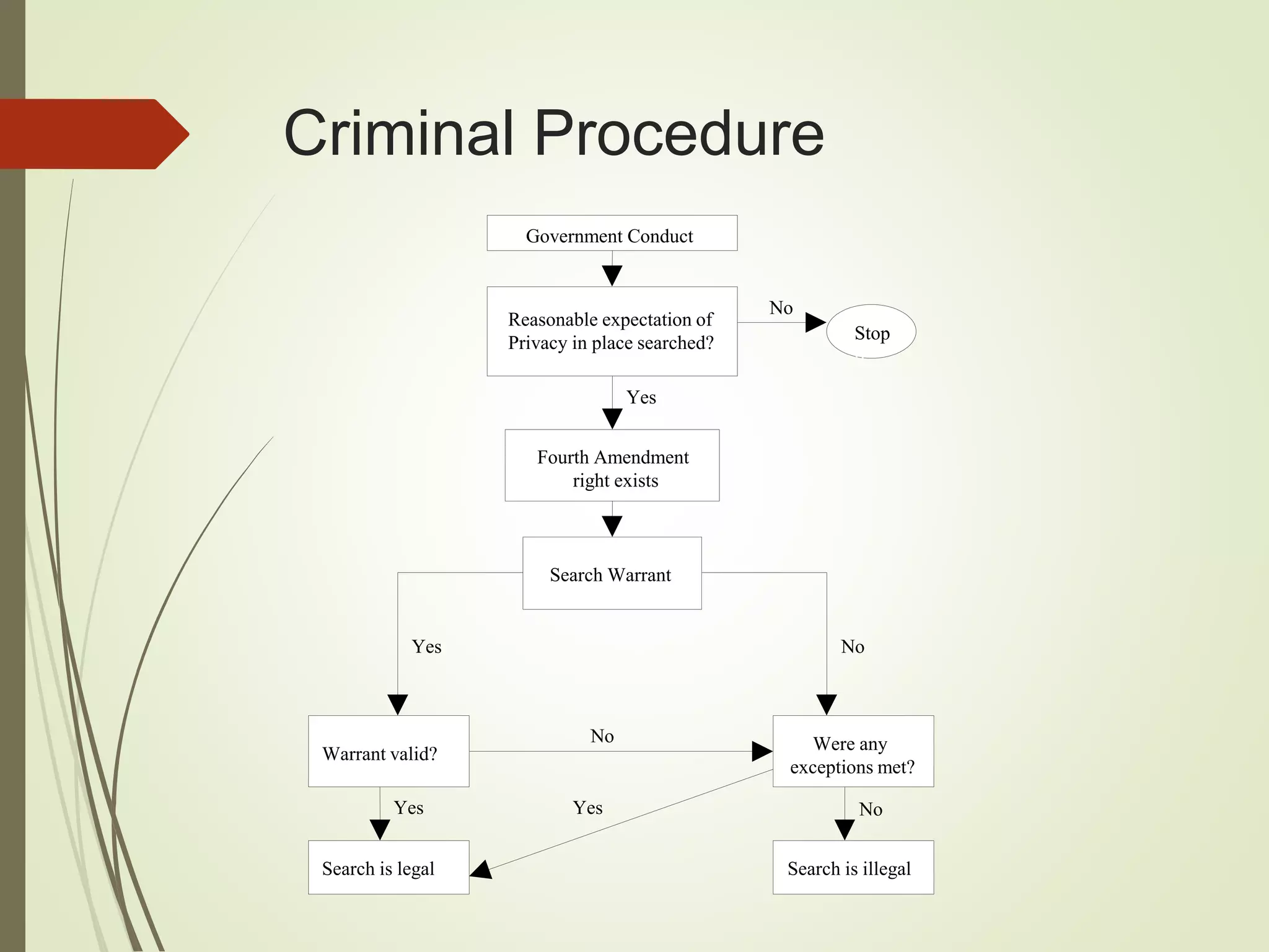 Criminal Procedure
NoYes
No
Yes
NoYes
Reasonable expectation of
Privacy in place searched? Stop
p
Fourth Amendment
right exists
Search Warrant
Government Conduct
Warrant valid?
Were any
exceptions met?
Search is legal Search is illegal
Yes
No
 