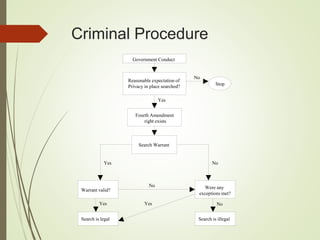 Criminal Procedure
NoYes
No
Yes
NoYes
Reasonable expectation of
Privacy in place searched? Stop
p
Fourth Amendment
right exists
Search Warrant
Government Conduct
Warrant valid?
Were any
exceptions met?
Search is legal Search is illegal
Yes
No
 