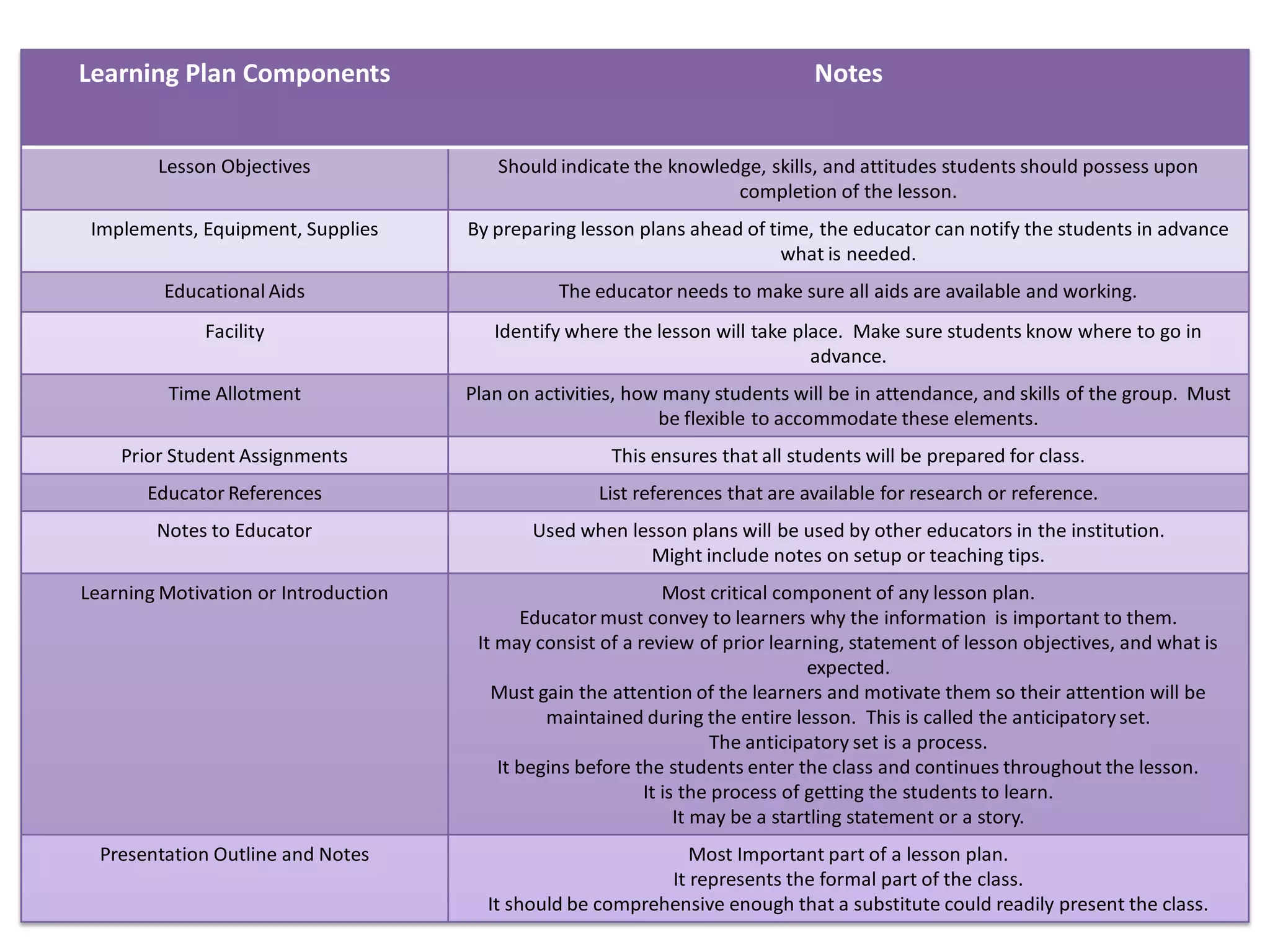 The schedule should cover the entire course of study and coordinate with the lesson plan.