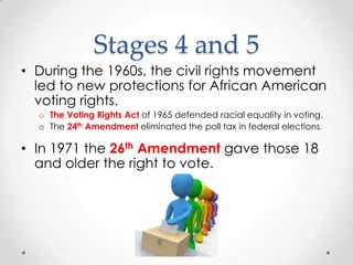 Stages 4 and 5
• During the 1960s, the civil rights movement
led to new protections for African American
voting rights.
o The Voting Rights Act of 1965 defended racial equality in voting.
o The 24th Amendment eliminated the poll tax in federal elections.
• In 1971 the 26th Amendment gave those 18
and older the right to vote.
 