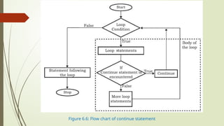 Figure 6.6: Flow chart of continue statement
 
