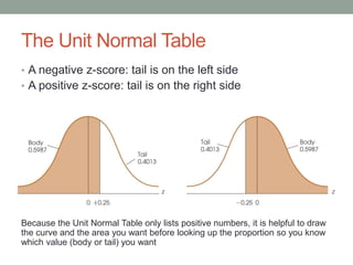 The Unit Normal Table
• A negative z-score: tail is on the left side
• A positive z-score: tail is on the right side
Because the Unit Normal Table only lists positive numbers, it is helpful to draw
the curve and the area you want before looking up the proportion so you know
which value (body or tail) you want
 