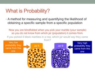 What is Probability?
• A method for measuring and quantifying the likelihood of
obtaining a specific sample from a specific population
Now you are blindfolded when you pick your marble (your sample)
so you do not know from which jar (population) it comes from.
If you picked 4 black marbles in a row, which jar would say they came
from?
Jar A Jar B
Very high
probability they
came from this
one
Very low
probability they
came from this
one
 