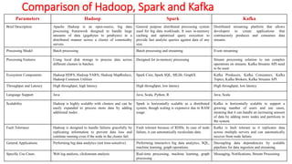 Comparison of Hadoop, Spark and Kafka
Parameters Hadoop Spark Kafka
Brief Description Apache Hadoop is an open-source, big data
processing framework designed to handle large
amounts of data (gigabytes to petabytes) in a
distributed manner across a cluster of commodity
servers.
General purpose distributed processing system
used for big data workloads. It uses in-memory
caching and optimized query execution to
provide fast analytic queries against data of any
size.
Distributed streaming platform that allows
developers to create applications that
continuously produces and consumes data
streams.
Processing Model Batch processing Batch processing and streaming Event streaming
Processing Features Using local disk storage to process data across
different clusters in batches.
Designed for in-memory processing Stream processing solution to run complex
operations on streams. Kafka Streams API need
to be used.
Ecosystem Components Hadoop HDFS, Hadoop YARN, Hadoop MapReduce,
Hadoop Common Utilities
Spark Core, Spark SQL, MLlib, GraphX Kafka Producers, Kafka Consumers, Kafka
Topics, Kafka Brokers, Kafka Streams API
Throughput and Latency High throughput, high latency High throughput, low latency High throughput, low latency
Language Support Java Java, Scala, Python, R Java, Scala
Scalability Hadoop is highly scalable with clusters and can be
easily expanded to process more data by adding
additional nodes.
Spark is horizontally scalable as a distributed
system, though scaling is expensive due to RAM
usage.
Kafka is horizontally scalable to support a
growing number of users and use cases,
meaning that it can handle an increasing amount
of data by adding more nodes and partitions to
the system.
Fault Tolerance Hadoop is designed to handle failures gracefully by
replicating information to prevent data loss and
continue running even if the node in the cluster fail.
Fault tolerant because of RDDs. In case of node
failure, it can automatically recalculate data.
Kafka is fault tolerant as it replicates data
across multiple servers and can automatically
recover from node failure.
General Applications Performing big data analytics (not time-sensitive) Performing interactive big data analytics, SQL,
machine learning, graph operations.
Decoupling data dependencies by scalable
pipelines for data ingestion and streaming.
Specific Use Cases Web log analysis, clickstream analysis Real-time processing, machine learning, graph
processing
Messaging, Notifications, Stream Processing
 