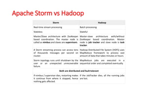 Apache Storm vs Hadoop
Storm Hadoop
Real-time stream processing Batch processing
Stateless Stateful
Master/Slave architecture with ZooKeeper
based coordination. The master node is
called as nimbus and slaves are supervisors.
Master-slave architecture with/without
ZooKeeper based coordination. Master
node is job tracker and slave node is task
tracker.
A Storm streaming process can access tens
of thousands messages per second on
cluster.
Hadoop Distributed File System (HDFS) uses
MapReduce framework to process vast
amount of data that takes minutes or hours.
Storm topology runs until shutdown by the
user or an unexpected unrecoverable
failure.
MapReduce jobs are executed in a
sequential order and completed eventually.
Both are distributed and fault-tolerant
If nimbus / supervisor dies, restarting makes
it continue from where it stopped, hence
nothing gets affected.
If the JobTracker dies, all the running jobs
are lost.
 