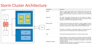 Storm Cluster Architecture
Components Description
Nimbus Nimbus is a master node of Storm cluster. All other nodes in the cluster are
called as worker nodes. Master node is responsible for distributing data
among all the worker nodes, assign tasks to worker nodes and monitoring
failures.
Supervisor The nodes that follow instructions given by the nimbus are called as
Supervisors. A supervisor has multiple worker processes and it governs worker
processes to complete the tasks assigned by the nimbus.
Worker process A worker process will execute tasks related to a specific topology. A worker
process will not run a task by itself, instead it creates executors and asks them
to perform a particular task. A worker process will have multiple executors.
Executor An executor is nothing but a single thread spawn by a worker process. An
executor runs one or more tasks but only for a specific spout or bolt.
Task A task performs actual data processing. So, it is either a spout or a bolt.
ZooKeeper framework
Apache ZooKeeper is a service used by a cluster (group of nodes) to coordinate
between themselves and maintaining shared data with robust synchronization
techniques. Nimbus is stateless, so it depends on ZooKeeper to monitor the
working node status.
ZooKeeper helps the supervisor to interact with the nimbus. It is responsible
to maintain the state of nimbus and supervisor.
 