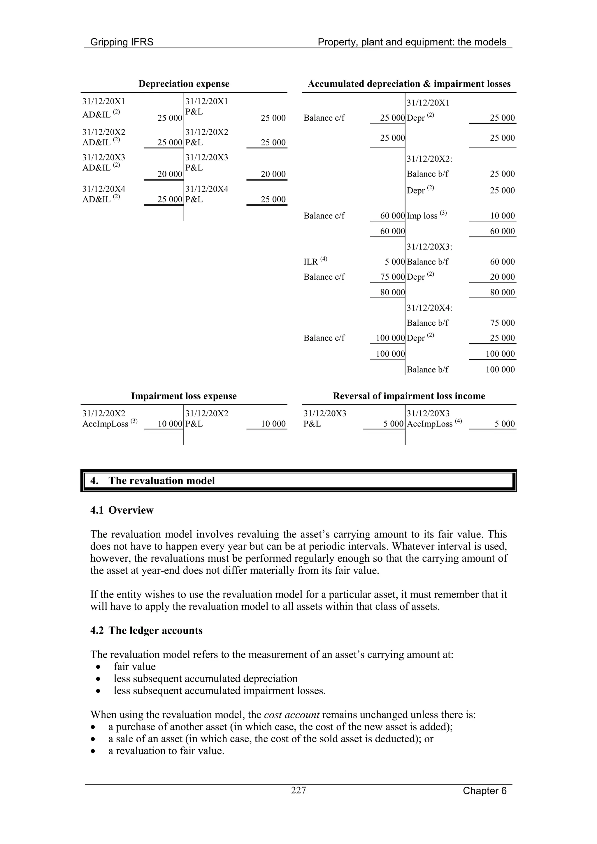 Gripping IFRS                                             Property, plant and equipment: the models



                 Depreciation expense                     Accumulated depreciation & impairment losses
31/12/20X1                    31/12/20X1                                             31/12/20X1
AD&IL (2)                     P&L
                     25 000                25 000     Balance c/f           25 000 Depr (2)              25 000
31/12/20X2                  31/12/20X2
                                                                            25 000                       25 000
AD&IL (2)            25 000 P&L            25 000
31/12/20X3                    31/12/20X3                                             31/12/20X2:
AD&IL (2)                     P&L
                     20 000                20 000                                    Balance b/f         25 000
31/12/20X4                  31/12/20X4                                                      (2)
                                                                                     Depr                25 000
AD&IL (2)            25 000 P&L            25 000
                                                      Balance c/f           60 000 Imp loss (3)          10 000
                                                                            60 000                       60 000
                                                                                     31/12/20X3:
                                                            (4)
                                                      ILR                    5 000 Balance b/f           60 000
                                                      Balance c/f           75 000 Depr (2)              20 000
                                                                            80 000                       80 000
                                                                                     31/12/20X4:
                                                                                     Balance b/f         75 000
                                                      Balance c/f          100 000 Depr (2)              25 000
                                                                           100 000                      100 000
                                                                                     Balance b/f        100 000

             Impairment loss expense                              Reversal of impairment loss income
31/12/20X2                  31/12/20X2                31/12/20X3                   31/12/20X3
AccImpLoss (3)       10 000 P&L            10 000     P&L                    5 000 AccImpLoss (4)         5 000




  4. The revaluation model

  4.1 Overview

  The revaluation model involves revaluing the asset’s carrying amount to its fair value. This
  does not have to happen every year but can be at periodic intervals. Whatever interval is used,
  however, the revaluations must be performed regularly enough so that the carrying amount of
  the asset at year-end does not differ materially from its fair value.

  If the entity wishes to use the revaluation model for a particular asset, it must remember that it
  will have to apply the revaluation model to all assets within that class of assets.

  4.2 The ledger accounts

  The revaluation model refers to the measurement of an asset’s carrying amount at:
   • fair value
   • less subsequent accumulated depreciation
   • less subsequent accumulated impairment losses.

  When using the revaluation model, the cost account remains unchanged unless there is:
  • a purchase of another asset (in which case, the cost of the new asset is added);
  • a sale of an asset (in which case, the cost of the sold asset is deducted); or
  • a revaluation to fair value.


                                                    227                                             Chapter 6
 