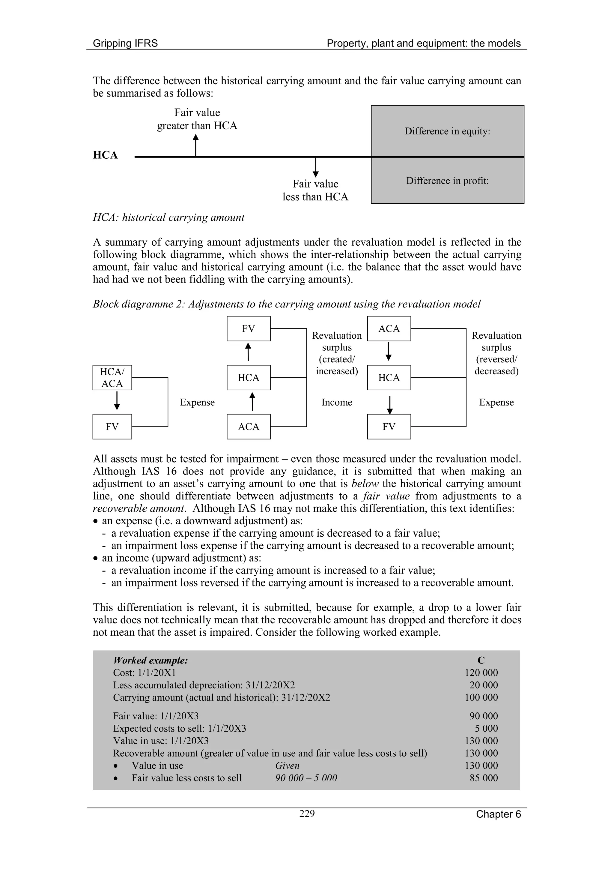 Gripping IFRS                                            Property, plant and equipment: the models


The difference between the historical carrying amount and the fair value carrying amount can
be summarised as follows:
                  Fair value
              greater than HCA                                              Difference in equity:

HCA

                                                Fair value                  Difference in profit:
                                              less than HCA
HCA: historical carrying amount

A summary of carrying amount adjustments under the revaluation model is reflected in the
following block diagramme, which shows the inter-relationship between the actual carrying
amount, fair value and historical carrying amount (i.e. the balance that the asset would have
had had we not been fiddling with the carrying amounts).

Block diagramme 2: Adjustments to the carrying amount using the revaluation model

                                    FV                               ACA
                                                     Revaluation                            Revaluation
                                                        surplus                                surplus
                                                       (created/                             (reversed/
 HCA/                                                 increased)                            decreased)
                                  HCA                                HCA
 ACA
                    Expense                             Income                                Expense

  FV                              ACA                                 FV


All assets must be tested for impairment – even those measured under the revaluation model.
Although IAS 16 does not provide any guidance, it is submitted that when making an
adjustment to an asset’s carrying amount to one that is below the historical carrying amount
line, one should differentiate between adjustments to a fair value from adjustments to a
recoverable amount. Although IAS 16 may not make this differentiation, this text identifies:
• an expense (i.e. a downward adjustment) as:
   - a revaluation expense if the carrying amount is decreased to a fair value;
   - an impairment loss expense if the carrying amount is decreased to a recoverable amount;
• an income (upward adjustment) as:
   - a revaluation income if the carrying amount is increased to a fair value;
   - an impairment loss reversed if the carrying amount is increased to a recoverable amount.

This differentiation is relevant, it is submitted, because for example, a drop to a lower fair
value does not technically mean that the recoverable amount has dropped and therefore it does
not mean that the asset is impaired. Consider the following worked example.

    Worked example:                                                                          C
    Cost: 1/1/20X1                                                                        120 000
    Less accumulated depreciation: 31/12/20X2                                              20 000
    Carrying amount (actual and historical): 31/12/20X2                                   100 000
    Fair value: 1/1/20X3                                                                   90 000
    Expected costs to sell: 1/1/20X3                                                        5 000
    Value in use: 1/1/20X3                                                                130 000
    Recoverable amount (greater of value in use and fair value less costs to sell)        130 000
    • Value in use                        Given                                           130 000
    • Fair value less costs to sell       90 000 – 5 000                                   85 000


                                                  229                                        Chapter 6
 