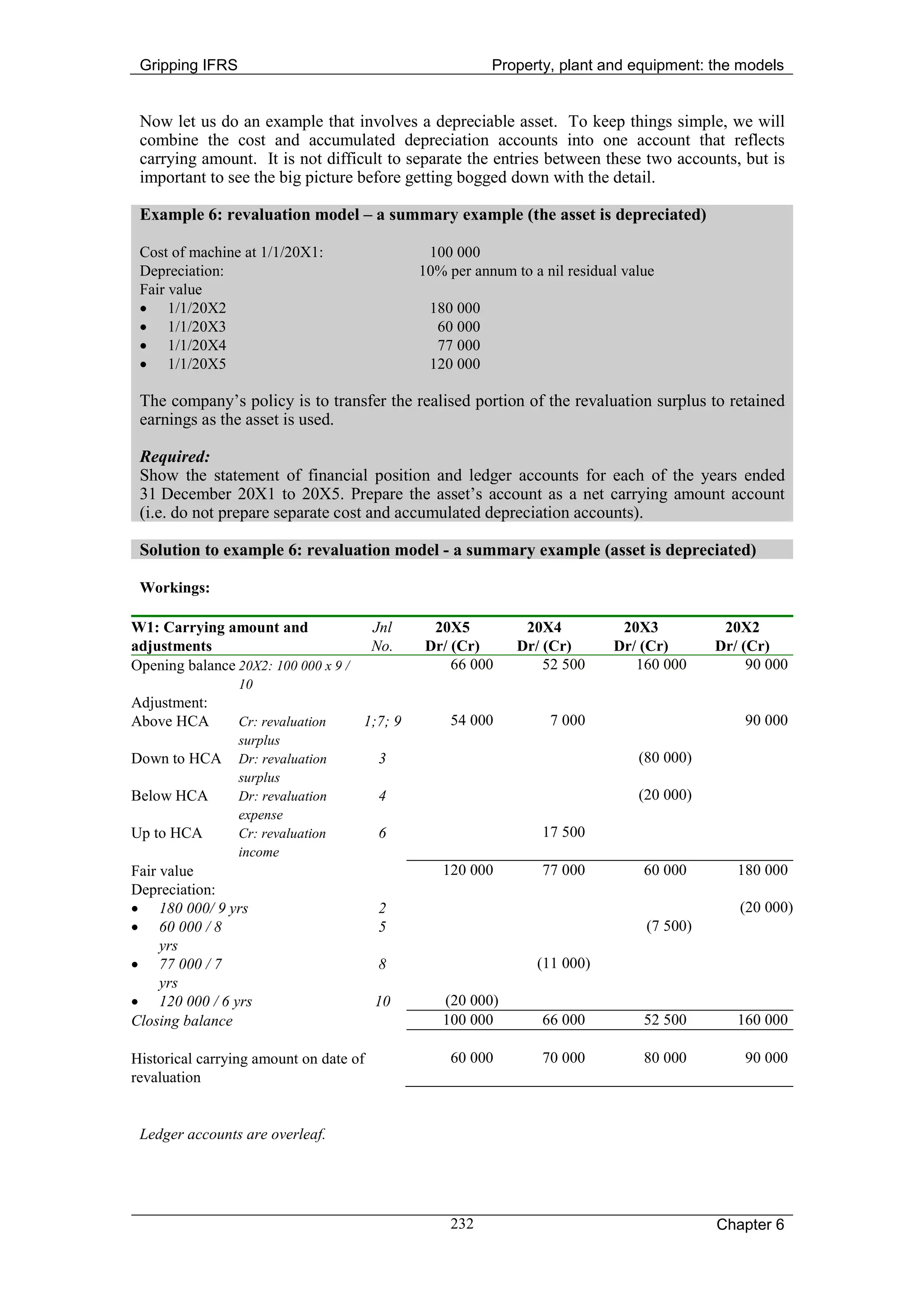 Gripping IFRS                                            Property, plant and equipment: the models


 Now let us do an example that involves a depreciable asset. To keep things simple, we will
 combine the cost and accumulated depreciation accounts into one account that reflects
 carrying amount. It is not difficult to separate the entries between these two accounts, but is
 important to see the big picture before getting bogged down with the detail.

 Example 6: revaluation model – a summary example (the asset is depreciated)

 Cost of machine at 1/1/20X1:                   100 000
 Depreciation:                                 10% per annum to a nil residual value
 Fair value
 • 1/1/20X2                                     180 000
 • 1/1/20X3                                      60 000
 • 1/1/20X4                                      77 000
 • 1/1/20X5                                     120 000

 The company’s policy is to transfer the realised portion of the revaluation surplus to retained
 earnings as the asset is used.

 Required:
 Show the statement of financial position and ledger accounts for each of the years ended
 31 December 20X1 to 20X5. Prepare the asset’s account as a net carrying amount account
 (i.e. do not prepare separate cost and accumulated depreciation accounts).

 Solution to example 6: revaluation model - a summary example (asset is depreciated)

 Workings:

W1: Carrying amount and                 Jnl     20X5           20X4           20X3           20X2
adjustments                             No.    Dr/ (Cr)       Dr/ (Cr)       Dr/ (Cr)       Dr/ (Cr)
Opening balance 20X2: 100 000 x 9 /                66 000         52 500        160 000          90 000
                 10
Adjustment:
Above HCA        Cr: revaluation      1;7; 9       54 000          7 000                        90 000
                 surplus
Down to HCA      Dr: revaluation        3                                        (80 000)
                 surplus
Below HCA        Dr: revaluation        4                                        (20 000)
                 expense
Up to HCA        Cr: revaluation        6                         17 500
                 income
Fair value                                        120 000         77 000          60 000       180 000
Depreciation:
• 180 000/ 9 yrs                        2                                                      (20 000)
• 60 000 / 8                            5                                         (7 500)
     yrs
• 77 000 / 7                            8                        (11 000)
     yrs
• 120 000 / 6 yrs                       10        (20 000)
Closing balance                                   100 000         66 000          52 500       160 000

Historical carrying amount on date of              60 000         70 000          80 000        90 000
revaluation


 Ledger accounts are overleaf.




                                                   232                                      Chapter 6
 