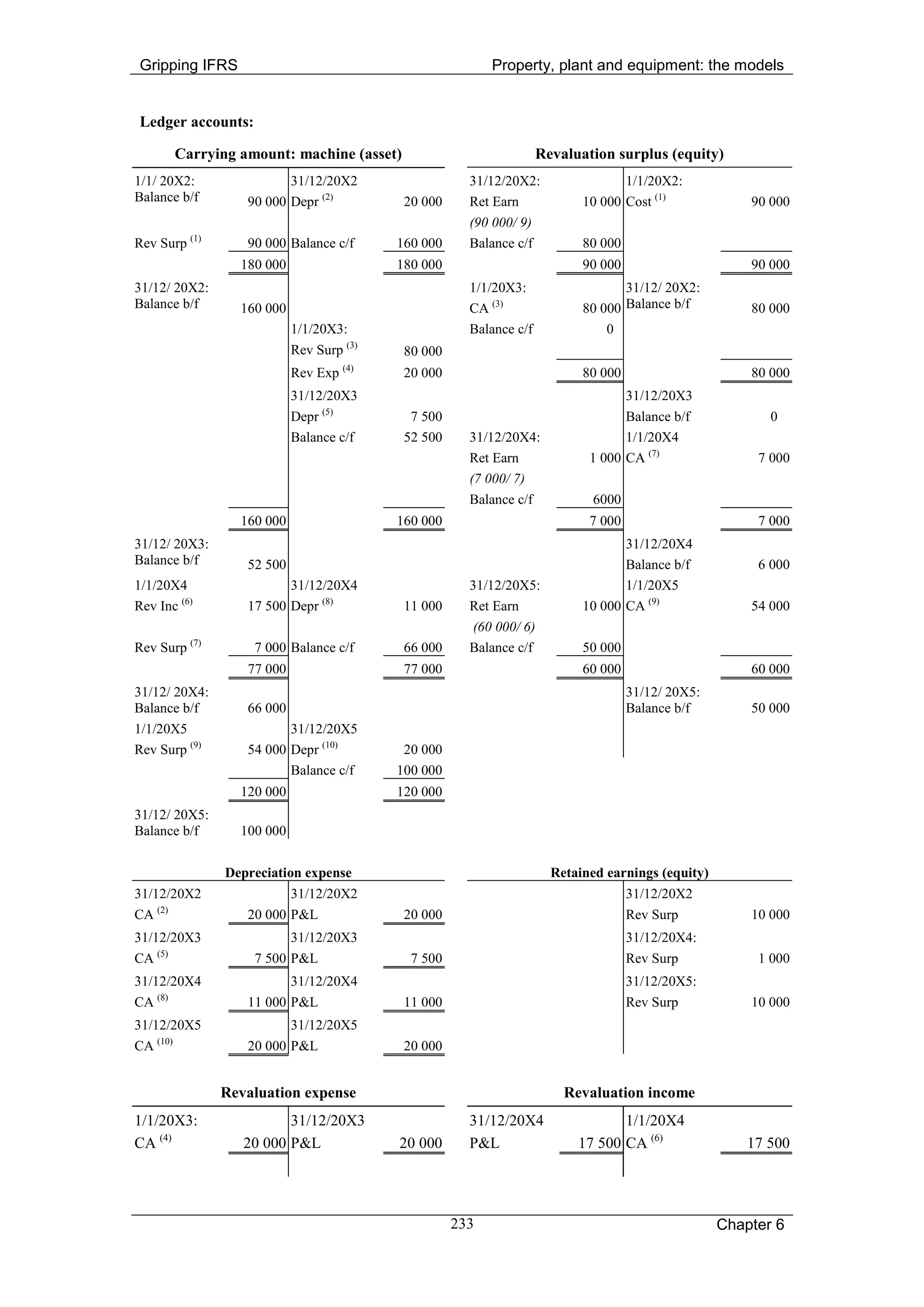 Gripping IFRS                                             Property, plant and equipment: the models


Ledger accounts:

       Carrying amount: machine (asset)                             Revaluation surplus (equity)
1/1/ 20X2:               31/12/20X2                   31/12/20X2:                 1/1/20X2:
Balance b/f       90 000 Depr (2)          20 000     Ret Earn             10 000 Cost (1)             90 000
                                                      (90 000/ 9)
Rev Surp (1)      90 000 Balance c/f      160 000     Balance c/f          80 000
                 180 000                  180 000                          90 000                      90 000
31/12/ 20X2:                                          1/1/20X3:                   31/12/ 20X2:
Balance b/f      160 000                              CA (3)               80 000 Balance b/f          80 000
                           1/1/20X3:                  Balance c/f              0
                           Rev Surp (3)    80 000
                           Rev Exp (4)     20 000                          80 000                      80 000
                           31/12/20X3                                             31/12/20X3
                           Depr (5)         7 500                                 Balance b/f             0
                           Balance c/f     52 500     31/12/20X4:                 1/1/20X4
                                                      Ret Earn              1 000 CA (7)                7 000
                                                      (7 000/ 7)
                                                      Balance c/f            6000
                 160 000                  160 000                           7 000                       7 000
31/12/ 20X3:                                                                      31/12/20X4
Balance b/f       52 500                                                          Balance b/f           6 000
1/1/20X4                 31/12/20X4                   31/12/20X5:                 1/1/20X5
Rev Inc (6)       17 500 Depr (8)          11 000     Ret Earn             10 000 CA (9)               54 000
                                                       (60 000/ 6)
Rev Surp (7)       7 000 Balance c/f       66 000     Balance c/f          50 000
                  77 000                   77 000                          60 000                      60 000
31/12/ 20X4:                                                                        31/12/ 20X5:
Balance b/f       66 000                                                            Balance b/f        50 000
1/1/20X5                 31/12/20X5
Rev Surp (9)      54 000 Depr (10)         20 000
                         Balance c/f      100 000
                 120 000                  120 000
31/12/ 20X5:
Balance b/f      100 000


               Depreciation expense                                   Retained earnings (equity)
31/12/20X2               31/12/20X2                                                 31/12/20X2
CA (2)            20 000 P&L               20 000                                   Rev Surp           10 000
31/12/20X3               31/12/20X3                                                 31/12/20X4:
CA (5)             7 500 P&L                7 500                                   Rev Surp            1 000
31/12/20X4               31/12/20X4                                                 31/12/20X5:
CA (8)            11 000 P&L               11 000                                   Rev Surp           10 000
31/12/20X5               31/12/20X5
CA (10)           20 000 P&L               20 000


               Revaluation expense                                      Revaluation income
1/1/20X3:                31/12/20X3                   31/12/20X4                 1/1/20X4
CA (4)            20 000 P&L              20 000      P&L                 17 500 CA (6)                17 500




                                                    233                                            Chapter 6
 