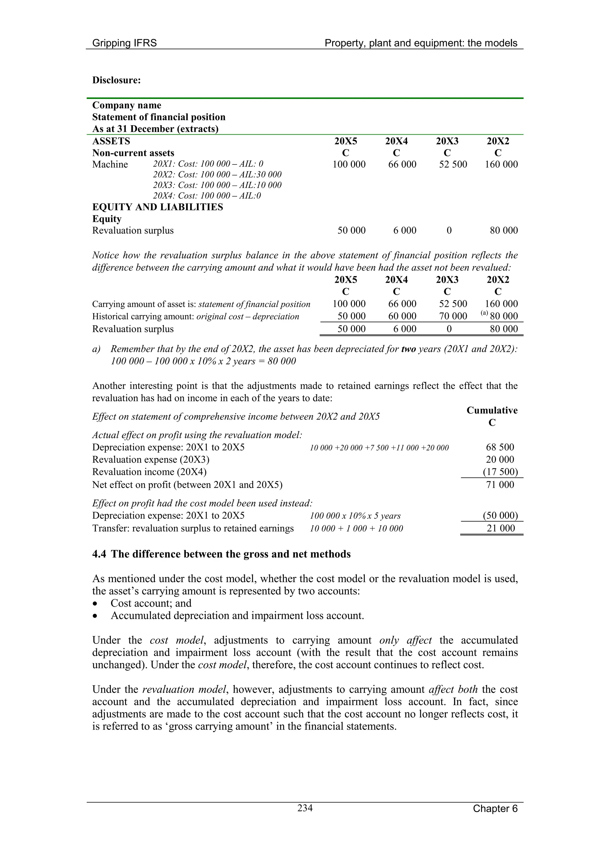 Gripping IFRS                                           Property, plant and equipment: the models


Disclosure:

Company name
Statement of financial position
As at 31 December (extracts)
ASSETS                                                    20X5         20X4        20X3        20X2
Non-current assets                                          C            C           C           C
Machine       20X1: Cost: 100 000 – AIL: 0                100 000       66 000      52 500     160 000
              20X2: Cost: 100 000 – AIL:30 000
              20X3: Cost: 100 000 – AIL:10 000
              20X4: Cost: 100 000 – AIL:0
EQUITY AND LIABILITIES
Equity
Revaluation surplus                                        50 000        6 000       0          80 000

Notice how the revaluation surplus balance in the above statement of financial position reflects the
difference between the carrying amount and what it would have been had the asset not been revalued:
                                                             20X5    20X4        20X3        20X2
                                                               C       C           C           C
Carrying amount of asset is: statement of financial position 100 000  66 000      52 500     160 000
Historical carrying amount: original cost – depreciation      50 000  60 000      70 000 (a) 80 000
Revaluation surplus                                           50 000   6 000        0         80 000
a) Remember that by the end of 20X2, the asset has been depreciated for two years (20X1 and 20X2):
   100 000 – 100 000 x 10% x 2 years = 80 000

Another interesting point is that the adjustments made to retained earnings reflect the effect that the
revaluation has had on income in each of the years to date:
                                                                                           Cumulative
Effect on statement of comprehensive income between 20X2 and 20X5
                                                                                                C
Actual effect on profit using the revaluation model:
Depreciation expense: 20X1 to 20X5                   10 000 +20 000 +7 500 +11 000 +20 000     68 500
Revaluation expense (20X3)                                                                     20 000
Revaluation income (20X4)                                                                     (17 500)
Net effect on profit (between 20X1 and 20X5)                                                   71 000
Effect on profit had the cost model been used instead:
Depreciation expense: 20X1 to 20X5                   100 000 x 10% x 5 years                  (50 000)
Transfer: revaluation surplus to retained earnings   10 000 + 1 000 + 10 000                   21 000

4.4 The difference between the gross and net methods

As mentioned under the cost model, whether the cost model or the revaluation model is used,
the asset’s carrying amount is represented by two accounts:
• Cost account; and
• Accumulated depreciation and impairment loss account.

Under the cost model, adjustments to carrying amount only affect the accumulated
depreciation and impairment loss account (with the result that the cost account remains
unchanged). Under the cost model, therefore, the cost account continues to reflect cost.

Under the revaluation model, however, adjustments to carrying amount affect both the cost
account and the accumulated depreciation and impairment loss account. In fact, since
adjustments are made to the cost account such that the cost account no longer reflects cost, it
is referred to as ‘gross carrying amount’ in the financial statements.




                                                  234                                        Chapter 6
 