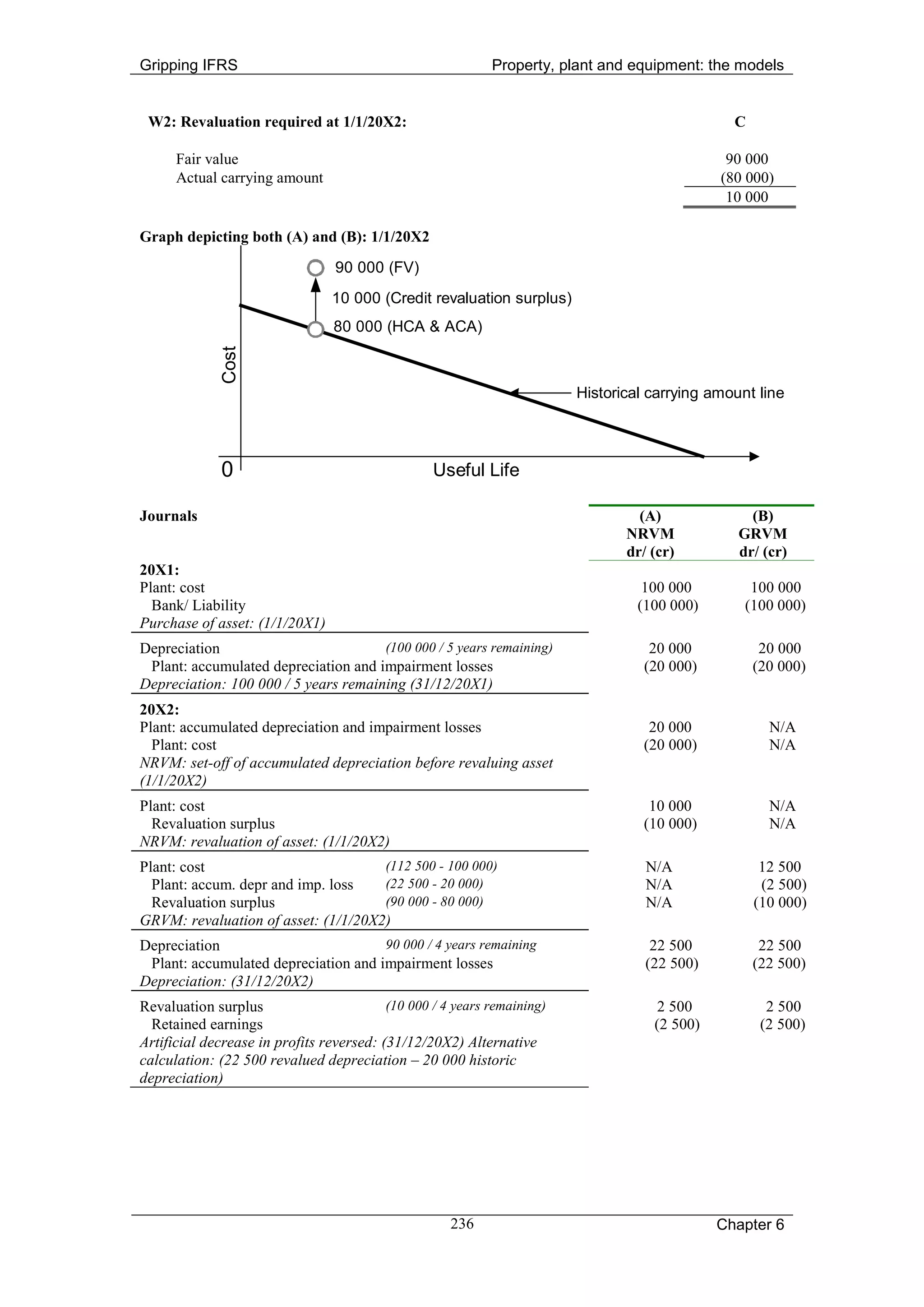 Gripping IFRS                                               Property, plant and equipment: the models


 W2: Revaluation required at 1/1/20X2:                                                          C

      Fair value                                                                               90 000
      Actual carrying amount                                                                  (80 000)
                                                                                               10 000

Graph depicting both (A) and (B): 1/1/20X2

                                 90 000 (FV)
                                 10 000 (Credit revaluation surplus)
                                 80 000 (HCA & ACA)
              Cost




                                                                         Historical carrying amount line




              0                                   Useful Life

Journals                                                                          (A)              (B)
                                                                                NRVM             GRVM
                                                                                dr/ (cr)         dr/ (cr)
20X1:
Plant: cost                                                                        100 000         100 000
  Bank/ Liability                                                                 (100 000)       (100 000)
Purchase of asset: (1/1/20X1)
Depreciation                          (100 000 / 5 years remaining)                 20 000           20 000
 Plant: accumulated depreciation and impairment losses                             (20 000)         (20 000)
Depreciation: 100 000 / 5 years remaining (31/12/20X1)
20X2:
Plant: accumulated depreciation and impairment losses                               20 000            N/A
  Plant: cost                                                                      (20 000)           N/A
NRVM: set-off of accumulated depreciation before revaluing asset
(1/1/20X2)
Plant: cost                                                                         10 000            N/A
  Revaluation surplus                                                              (10 000)           N/A
NRVM: revaluation of asset: (1/1/20X2)
Plant: cost                          (112 500 - 100 000)                           N/A               12 500
  Plant: accum. depr and imp. loss   (22 500 - 20 000)                             N/A               (2 500)
  Revaluation surplus                (90 000 - 80 000)                             N/A              (10 000)
GRVM: revaluation of asset: (1/1/20X2)
Depreciation                          90 000 / 4 years remaining                    22 500           22 500
 Plant: accumulated depreciation and impairment losses                             (22 500)         (22 500)
Depreciation: (31/12/20X2)
Revaluation surplus                       (10 000 / 4 years remaining)               2 500            2 500
  Retained earnings                                                                 (2 500)          (2 500)
Artificial decrease in profits reversed: (31/12/20X2) Alternative
calculation: (22 500 revalued depreciation – 20 000 historic
depreciation)




                                                     236                                      Chapter 6
 