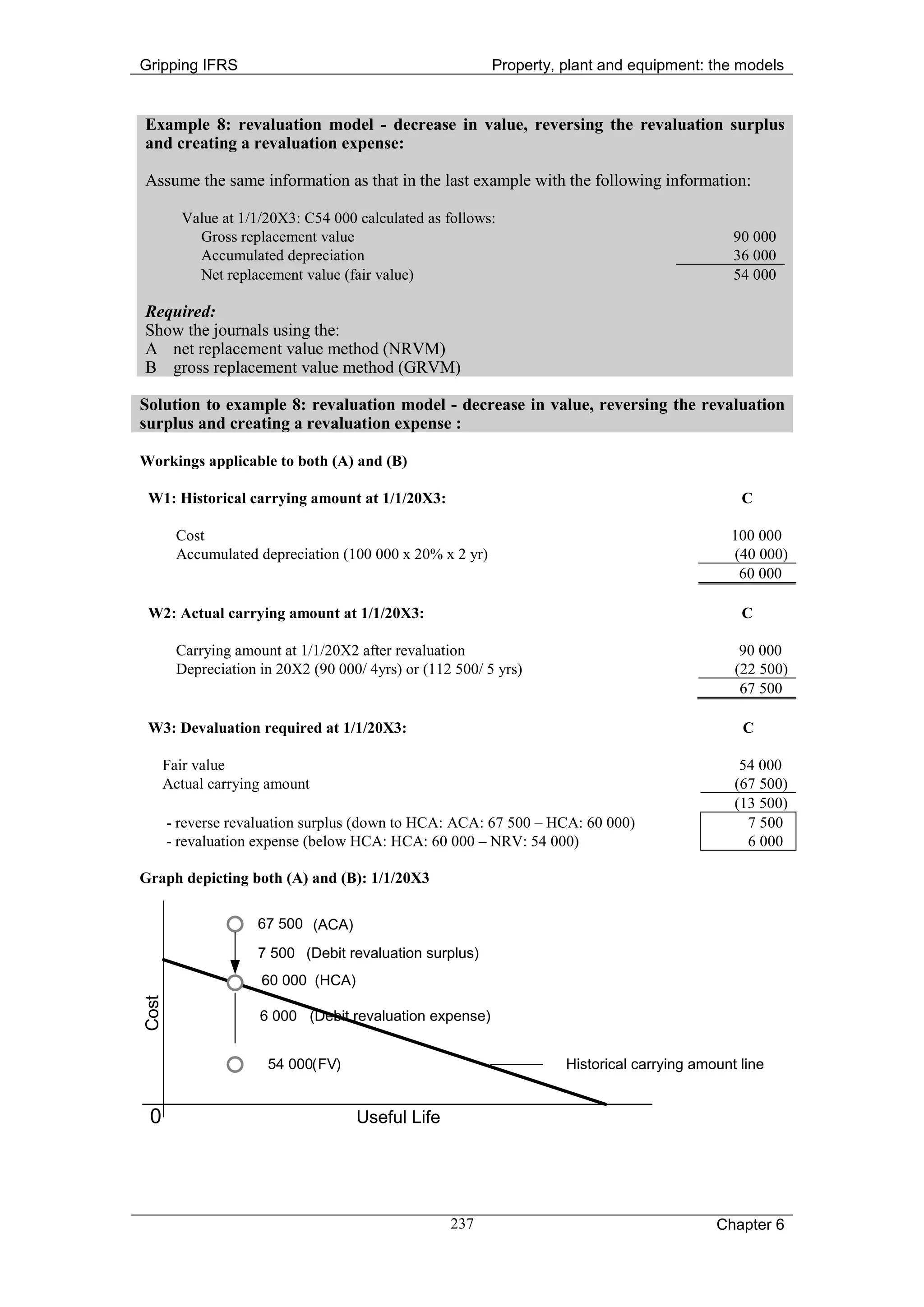 Gripping IFRS                                              Property, plant and equipment: the models


Example 8: revaluation model - decrease in value, reversing the revaluation surplus
and creating a revaluation expense:

Assume the same information as that in the last example with the following information:

         Value at 1/1/20X3: C54 000 calculated as follows:
           Gross replacement value                                                             90 000
           Accumulated depreciation                                                            36 000
           Net replacement value (fair value)                                                  54 000

Required:
Show the journals using the:
A net replacement value method (NRVM)
B gross replacement value method (GRVM)

Solution to example 8: revaluation model - decrease in value, reversing the revaluation
surplus and creating a revaluation expense :

Workings applicable to both (A) and (B)

 W1: Historical carrying amount at 1/1/20X3:                                                    C

         Cost                                                                                 100 000
         Accumulated depreciation (100 000 x 20% x 2 yr)                                      (40 000)
                                                                                               60 000

 W2: Actual carrying amount at 1/1/20X3:                                                        C

         Carrying amount at 1/1/20X2 after revaluation                                          90 000
         Depreciation in 20X2 (90 000/ 4yrs) or (112 500/ 5 yrs)                               (22 500)
                                                                                                67 500

 W3: Devaluation required at 1/1/20X3:                                                          C

       Fair value                                                                               54 000
       Actual carrying amount                                                                  (67 500)
                                                                                               (13 500)
       - reverse revaluation surplus (down to HCA: ACA: 67 500 – HCA: 60 000)                    7 500
       - revaluation expense (below HCA: HCA: 60 000 – NRV: 54 000)                              6 000

Graph depicting both (A) and (B): 1/1/20X3

                     67 500 (ACA)
                      7 500 (Debit revaluation surplus)
                      60 000 (HCA)
Cost




                      6 000 (Debit revaluation expense)


                       54 000(FV)                                    Historical carrying amount line


 0                                   Useful Life




                                                    237                                     Chapter 6
 