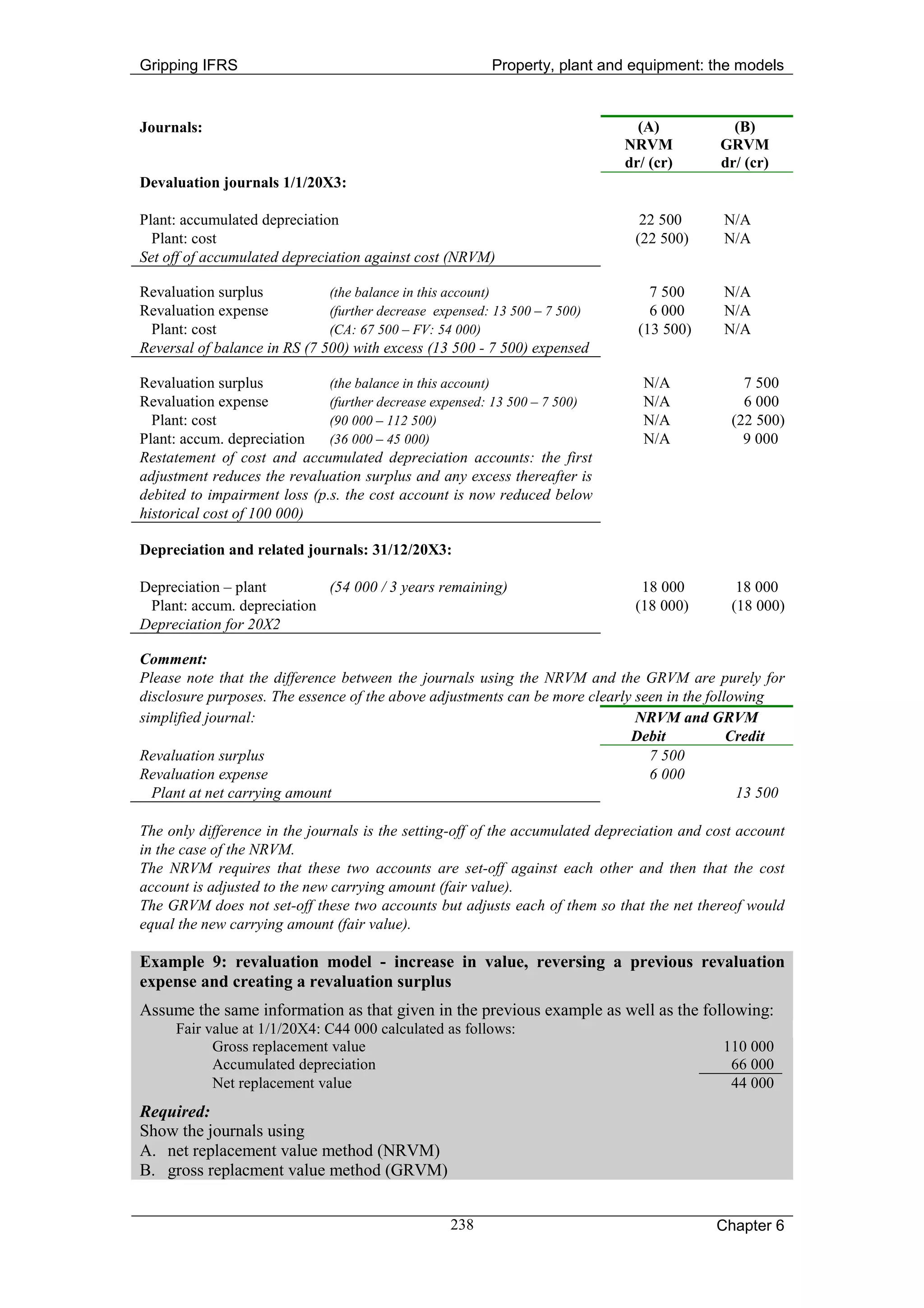 Gripping IFRS                                            Property, plant and equipment: the models



Journals:                                                                      (A)            (B)
                                                                             NRVM           GRVM
                                                                             dr/ (cr)       dr/ (cr)
Devaluation journals 1/1/20X3:

Plant: accumulated depreciation                                                 22 500       N/A
  Plant: cost                                                                  (22 500)      N/A
Set off of accumulated depreciation against cost (NRVM)

Revaluation surplus           (the balance in this account)                      7 500       N/A
Revaluation expense           (further decrease expensed: 13 500 – 7 500)        6 000       N/A
 Plant: cost                  (CA: 67 500 – FV: 54 000)                        (13 500)      N/A
Reversal of balance in RS (7 500) with excess (13 500 - 7 500) expensed

Revaluation surplus           (the balance in this account)                     N/A             7 500
Revaluation expense           (further decrease expensed: 13 500 – 7 500)       N/A             6 000
  Plant: cost                 (90 000 – 112 500)                                N/A           (22 500)
Plant: accum. depreciation    (36 000 – 45 000)                                 N/A             9 000
Restatement of cost and accumulated depreciation accounts: the first
adjustment reduces the revaluation surplus and any excess thereafter is
debited to impairment loss (p.s. the cost account is now reduced below
historical cost of 100 000)

Depreciation and related journals: 31/12/20X3:

Depreciation – plant        (54 000 / 3 years remaining)                        18 000         18 000
 Plant: accum. depreciation                                                    (18 000)       (18 000)
Depreciation for 20X2

Comment:
Please note that the difference between the journals using the NRVM and the GRVM are purely for
disclosure purposes. The essence of the above adjustments can be more clearly seen in the following
simplified journal:                                                           NRVM and GRVM
                                                                             Debit            Credit
Revaluation surplus                                                             7 500
Revaluation expense                                                             6 000
  Plant at net carrying amount                                                                 13 500

The only difference in the journals is the setting-off of the accumulated depreciation and cost account
in the case of the NRVM.
The NRVM requires that these two accounts are set-off against each other and then that the cost
account is adjusted to the new carrying amount (fair value).
The GRVM does not set-off these two accounts but adjusts each of them so that the net thereof would
equal the new carrying amount (fair value).

Example 9: revaluation model - increase in value, reversing a previous revaluation
expense and creating a revaluation surplus
Assume the same information as that given in the previous example as well as the following:
     Fair value at 1/1/20X4: C44 000 calculated as follows:
           Gross replacement value                                                           110 000
           Accumulated depreciation                                                           66 000
           Net replacement value                                                              44 000
Required:
Show the journals using
A. net replacement value method (NRVM)
B. gross replacment value method (GRVM)


                                                  238                                       Chapter 6
 