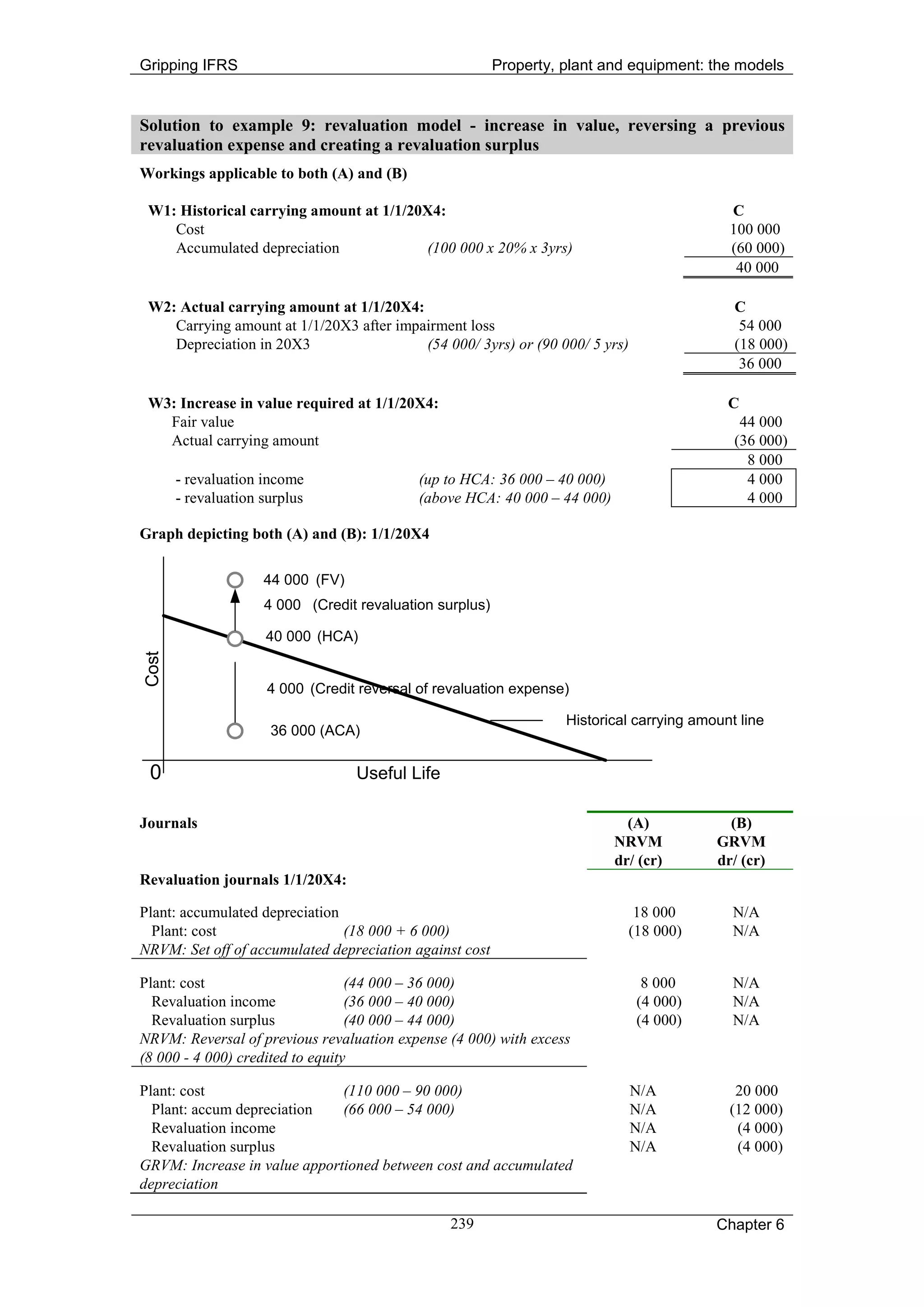 Gripping IFRS                                             Property, plant and equipment: the models


Solution to example 9: revaluation model - increase in value, reversing a previous
revaluation expense and creating a revaluation surplus
Workings applicable to both (A) and (B)

 W1: Historical carrying amount at 1/1/20X4:                                                 C
    Cost                                                                                     100 000
    Accumulated depreciation             (100 000 x 20% x 3yrs)                              (60 000)
                                                                                              40 000

 W2: Actual carrying amount at 1/1/20X4:                                                      C
    Carrying amount at 1/1/20X3 after impairment loss                                          54 000
    Depreciation in 20X3                  (54 000/ 3yrs) or (90 000/ 5 yrs)                   (18 000)
                                                                                               36 000

 W3: Increase in value required at 1/1/20X4:                                                 C
   Fair value                                                                                  44 000
   Actual carrying amount                                                                     (36 000)
                                                                                                8 000
       - revaluation income                 (up to HCA: 36 000 – 40 000)                        4 000
       - revaluation surplus                (above HCA: 40 000 – 44 000)                        4 000

Graph depicting both (A) and (B): 1/1/20X4

                     44 000 (FV)
                     4 000 (Credit revaluation surplus)

                     40 000 (HCA)
Cost




                     4 000 (Credit reversal of revaluation expense)

                                                                    Historical carrying amount line
                      36 000 (ACA)

 0                                 Useful Life

Journals                                                                     (A)             (B)
                                                                           NRVM            GRVM
                                                                           dr/ (cr)        dr/ (cr)
Revaluation journals 1/1/20X4:

Plant: accumulated depreciation                                               18 000          N/A
  Plant: cost                   (18 000 + 6 000)                             (18 000)         N/A
NRVM: Set off of accumulated depreciation against cost

Plant: cost                       (44 000 – 36 000)                             8 000         N/A
  Revaluation income              (36 000 – 40 000)                            (4 000)        N/A
  Revaluation surplus             (40 000 – 44 000)                            (4 000)        N/A
NRVM: Reversal of previous revaluation expense (4 000) with excess
(8 000 - 4 000) credited to equity

Plant: cost                   (110 000 – 90 000)                              N/A             20 000
  Plant: accum depreciation   (66 000 – 54 000)                               N/A            (12 000)
  Revaluation income                                                          N/A             (4 000)
  Revaluation surplus                                                         N/A             (4 000)
GRVM: Increase in value apportioned between cost and accumulated
depreciation

                                                 239                                       Chapter 6
 