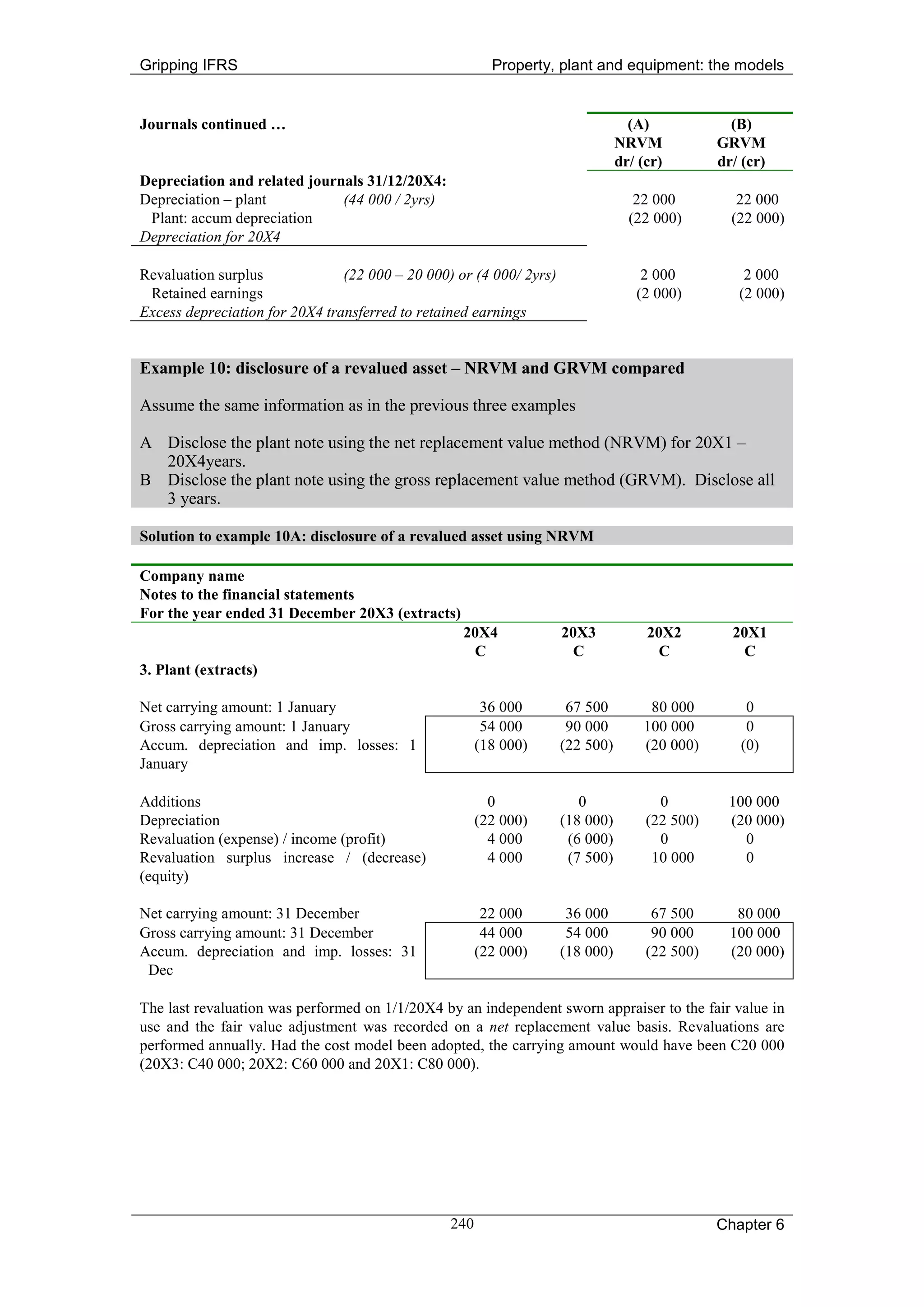 Gripping IFRS                                            Property, plant and equipment: the models


Journals continued …                                                              (A)             (B)
                                                                                NRVM            GRVM
                                                                                dr/ (cr)        dr/ (cr)
Depreciation and related journals 31/12/20X4:
Depreciation – plant          (44 000 / 2yrs)                                      22 000          22 000
 Plant: accum depreciation                                                        (22 000)        (22 000)
Depreciation for 20X4

Revaluation surplus             (22 000 – 20 000) or (4 000/ 2yrs)                  2 000           2 000
 Retained earnings                                                                 (2 000)         (2 000)
Excess depreciation for 20X4 transferred to retained earnings


Example 10: disclosure of a revalued asset – NRVM and GRVM compared

Assume the same information as in the previous three examples

A Disclose the plant note using the net replacement value method (NRVM) for 20X1 –
  20X4years.
B Disclose the plant note using the gross replacement value method (GRVM). Disclose all
  3 years.

Solution to example 10A: disclosure of a revalued asset using NRVM

Company name
Notes to the financial statements
For the year ended 31 December 20X3 (extracts)
                                                   20X4              20X3            20X2         20X1
                                                    C                  C               C            C
3. Plant (extracts)

Net carrying amount: 1 January                          36 000        67 500         80 000         0
Gross carrying amount: 1 January                        54 000        90 000        100 000         0
Accum. depreciation and imp. losses: 1                 (18 000)      (22 500)       (20 000)       (0)
January

Additions                                                0              0              0         100 000
Depreciation                                           (22 000)      (18 000)        (22 500)    (20 000)
Revaluation (expense) / income (profit)                  4 000        (6 000)          0           0
Revaluation surplus increase / (decrease)                4 000        (7 500)         10 000       0
(equity)

Net carrying amount: 31 December                        22 000        36 000          67 500       80 000
Gross carrying amount: 31 December                      44 000        54 000          90 000      100 000
Accum. depreciation and imp. losses: 31                (22 000)      (18 000)        (22 500)     (20 000)
 Dec

The last revaluation was performed on 1/1/20X4 by an independent sworn appraiser to the fair value in
use and the fair value adjustment was recorded on a net replacement value basis. Revaluations are
performed annually. Had the cost model been adopted, the carrying amount would have been C20 000
(20X3: C40 000; 20X2: C60 000 and 20X1: C80 000).




                                                 240                                            Chapter 6
 