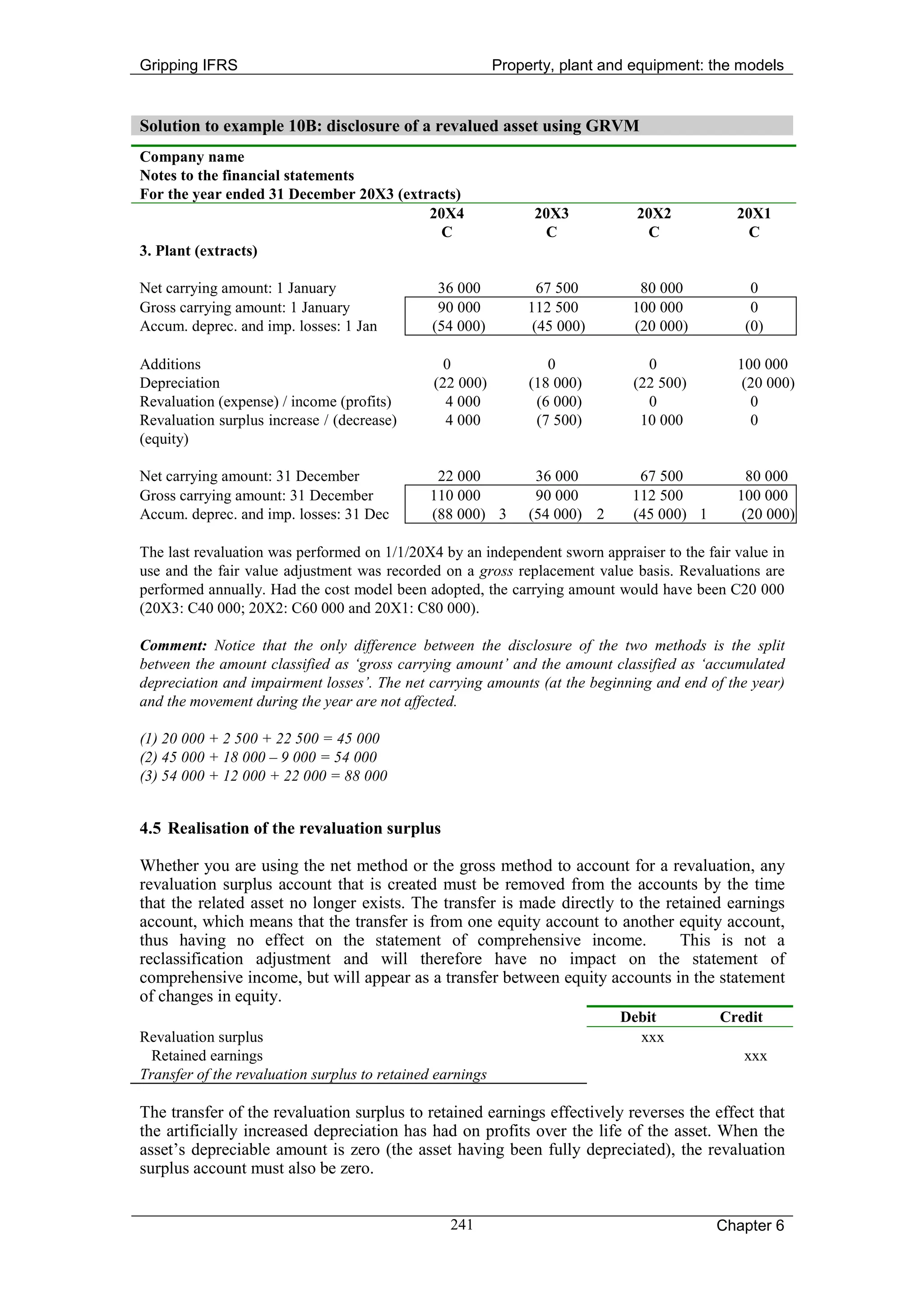 Gripping IFRS                                              Property, plant and equipment: the models


Solution to example 10B: disclosure of a revalued asset using GRVM
Company name
Notes to the financial statements
For the year ended 31 December 20X3 (extracts)
                                         20X4                    20X3          20X2          20X1
                                           C                      C             C              C
3. Plant (extracts)

Net carrying amount: 1 January                  36 000            67 500       80 000          0
Gross carrying amount: 1 January                90 000          112 500       100 000          0
Accum. deprec. and imp. losses: 1 Jan          (54 000)          (45 000)     (20 000)        (0)

Additions                                        0                 0            0            100 000
Depreciation                                   (22 000)         (18 000)      (22 500)        (20 000)
Revaluation (expense) / income (profits)         4 000           (6 000)        0              0
Revaluation surplus increase / (decrease)        4 000           (7 500)       10 000          0
(equity)

Net carrying amount: 31 December               22 000            36 000        67 500          80 000
Gross carrying amount: 31 December            110 000            90 000       112 500        100 000
Accum. deprec. and imp. losses: 31 Dec        (88 000) 3        (54 000) 2    (45 000) 1      (20 000)

The last revaluation was performed on 1/1/20X4 by an independent sworn appraiser to the fair value in
use and the fair value adjustment was recorded on a gross replacement value basis. Revaluations are
performed annually. Had the cost model been adopted, the carrying amount would have been C20 000
(20X3: C40 000; 20X2: C60 000 and 20X1: C80 000).

Comment: Notice that the only difference between the disclosure of the two methods is the split
between the amount classified as ‘gross carrying amount’ and the amount classified as ‘accumulated
depreciation and impairment losses’. The net carrying amounts (at the beginning and end of the year)
and the movement during the year are not affected.

(1) 20 000 + 2 500 + 22 500 = 45 000
(2) 45 000 + 18 000 – 9 000 = 54 000
(3) 54 000 + 12 000 + 22 000 = 88 000


4.5 Realisation of the revaluation surplus

Whether you are using the net method or the gross method to account for a revaluation, any
revaluation surplus account that is created must be removed from the accounts by the time
that the related asset no longer exists. The transfer is made directly to the retained earnings
account, which means that the transfer is from one equity account to another equity account,
thus having no effect on the statement of comprehensive income.                 This is not a
reclassification adjustment and will therefore have no impact on the statement of
comprehensive income, but will appear as a transfer between equity accounts in the statement
of changes in equity.
                                                                             Debit         Credit
Revaluation surplus                                                            xxx
  Retained earnings                                                                           xxx
Transfer of the revaluation surplus to retained earnings

The transfer of the revaluation surplus to retained earnings effectively reverses the effect that
the artificially increased depreciation has had on profits over the life of the asset. When the
asset’s depreciable amount is zero (the asset having been fully depreciated), the revaluation
surplus account must also be zero.


                                                  241                                      Chapter 6
 
