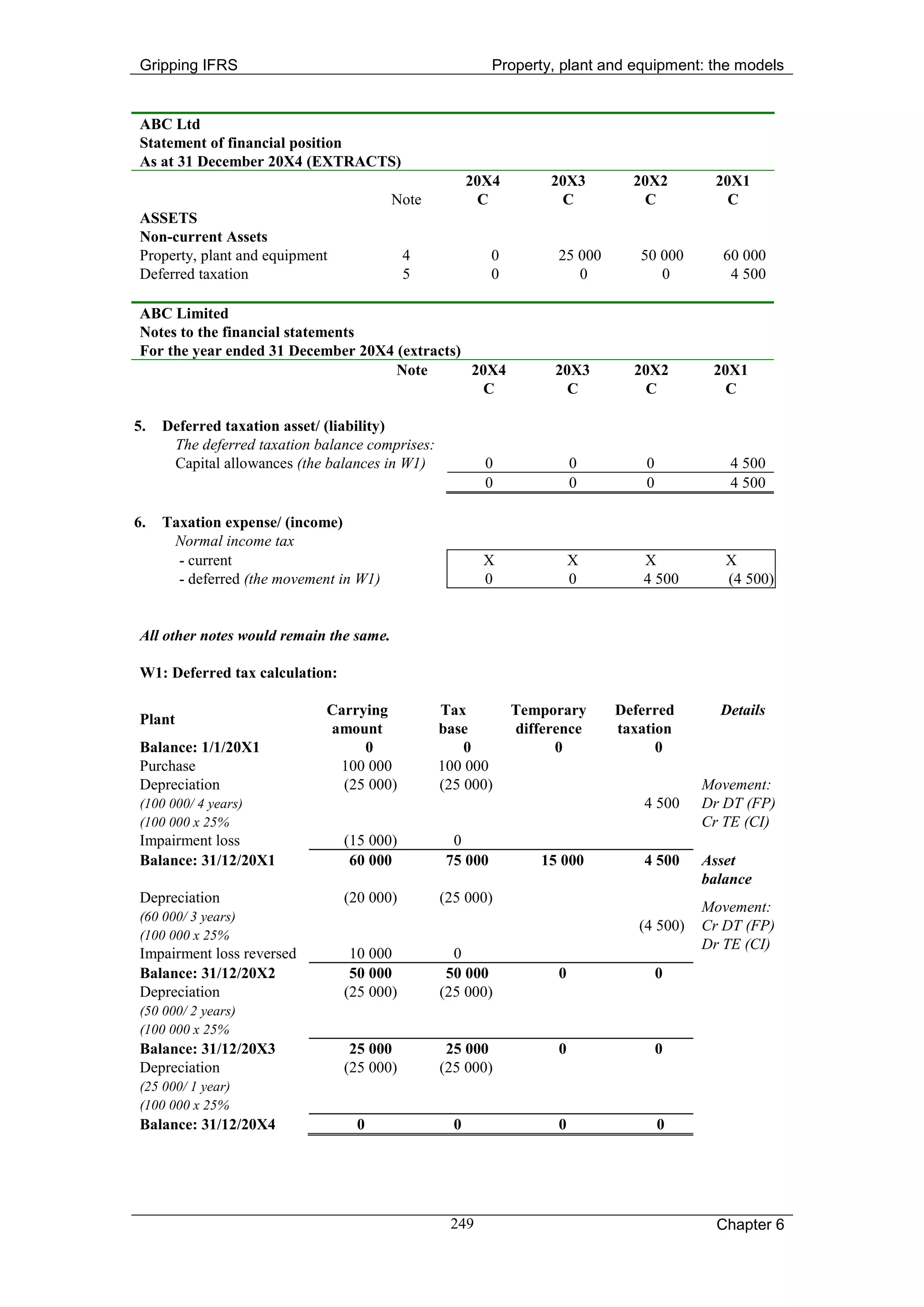 Gripping IFRS                                              Property, plant and equipment: the models


ABC Ltd
Statement of financial position
As at 31 December 20X4 (EXTRACTS)
                                                       20X4         20X3        20X2        20X1
                                         Note           C            C           C            C
ASSETS
Non-current Assets
Property, plant and equipment              4               0         25 000      50 000       60 000
Deferred taxation                          5               0            0           0          4 500

ABC Limited
Notes to the financial statements
For the year ended 31 December 20X4 (extracts)
                                    Note       20X4                 20X3        20X2        20X1
                                                 C                    C          C            C

5.   Deferred taxation asset/ (liability)
      The deferred taxation balance comprises:
      Capital allowances (the balances in W1)            0               0        0            4 500
                                                         0               0        0            4 500

6.   Taxation expense/ (income)
      Normal income tax
       - current                                         X               X       X            X
       - deferred (the movement in W1)                   0               0       4 500        (4 500)


All other notes would remain the same.

W1: Deferred tax calculation:

                             Carrying            Tax           Temporary      Deferred       Details
Plant
                             amount              base          difference     taxation
Balance: 1/1/20X1                 0                  0               0              0
Purchase                      100 000            100 000
Depreciation                   (25 000)          (25 000)                                  Movement:
(100 000/ 4 years)                                                               4 500     Dr DT (FP)
(100 000 x 25%                                                                             Cr TE (CI)
Impairment loss                 (15 000)           0
Balance: 31/12/20X1              60 000           75 000           15 000        4 500     Asset
                                                                                           balance
Depreciation                    (20 000)         (25 000)
                                                                                           Movement:
(60 000/ 3 years)
                                                                                 (4 500)   Cr DT (FP)
(100 000 x 25%
                                                                                           Dr TE (CI)
Impairment loss reversed         10 000            0
Balance: 31/12/20X2              50 000           50 000             0                0
Depreciation                    (25 000)         (25 000)
(50 000/ 2 years)
(100 000 x 25%
Balance: 31/12/20X3              25 000           25 000             0                0
Depreciation                    (25 000)         (25 000)
(25 000/ 1 year)
(100 000 x 25%
Balance: 31/12/20X4               0                0                 0                0




                                                  249                                        Chapter 6
 
