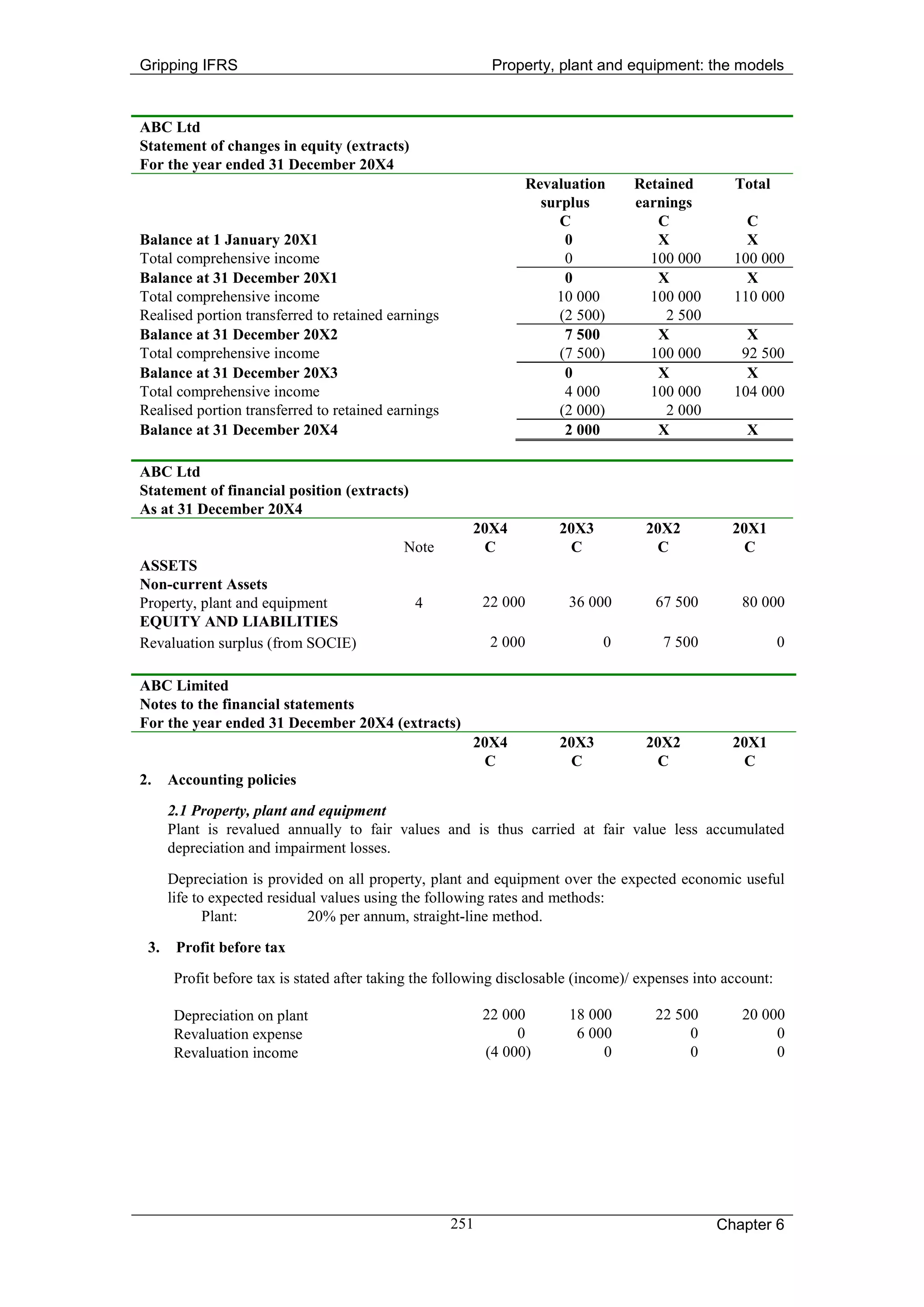 Gripping IFRS                                              Property, plant and equipment: the models



ABC Ltd
Statement of changes in equity (extracts)
For the year ended 31 December 20X4
                                                                Revaluation       Retained        Total
                                                                  surplus         earnings
                                                                     C               C              C
Balance at 1 January 20X1                                             0              X              X
Total comprehensive income                                            0             100 000       100 000
Balance at 31 December 20X1                                           0              X              X
Total comprehensive income                                          10 000          100 000       110 000
Realised portion transferred to retained earnings                    (2 500)          2 500
Balance at 31 December 20X2                                           7 500          X              X
Total comprehensive income                                           (7 500)        100 000        92 500
Balance at 31 December 20X3                                           0              X              X
Total comprehensive income                                            4 000         100 000       104 000
Realised portion transferred to retained earnings                    (2 000)          2 000
Balance at 31 December 20X4                                           2 000          X              X

ABC Ltd
Statement of financial position (extracts)
As at 31 December 20X4
                                                       20X4          20X3           20X2          20X1
                                            Note        C             C              C              C
ASSETS
Non-current Assets
Property, plant and equipment                4            22 000       36 000        67 500        80 000
EQUITY AND LIABILITIES
Revaluation surplus (from SOCIE)                           2 000            0         7 500                 0

ABC Limited
Notes to the financial statements
For the year ended 31 December 20X4 (extracts)
                                                       20X4          20X3           20X2          20X1
                                                        C             C              C             C
2.    Accounting policies
      2.1 Property, plant and equipment
      Plant is revalued annually to fair values and is thus carried at fair value less accumulated
      depreciation and impairment losses.

      Depreciation is provided on all property, plant and equipment over the expected economic useful
      life to expected residual values using the following rates and methods:
             Plant:          20% per annum, straight-line method.

 3.    Profit before tax
      Profit before tax is stated after taking the following disclosable (income)/ expenses into account:

      Depreciation on plant                               22 000       18 000        22 500        20 000
      Revaluation expense                                      0        6 000             0             0
      Revaluation income                                  (4 000)           0             0             0




                                                    251                                        Chapter 6
 