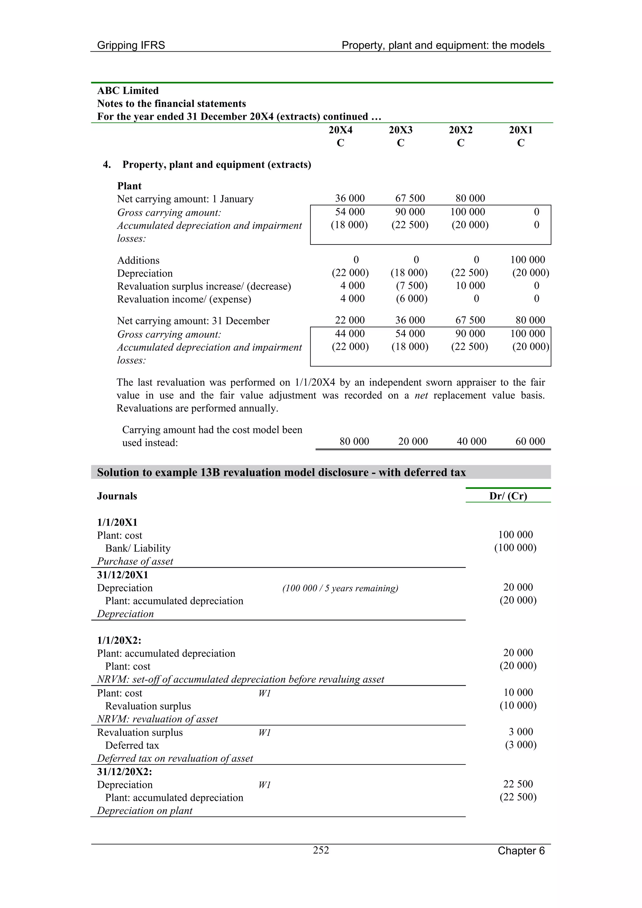 Gripping IFRS                                             Property, plant and equipment: the models



ABC Limited
Notes to the financial statements
For the year ended 31 December 20X4 (extracts) continued …
                                                20X4       20X3                  20X2           20X1
                                                  C         C                     C              C

 4.    Property, plant and equipment (extracts)
      Plant
      Net carrying amount: 1 January                     36 000        67 500     80 000
      Gross carrying amount:                             54 000        90 000    100 000               0
      Accumulated depreciation and impairment           (18 000)      (22 500)   (20 000)              0
      losses:

      Additions                                              0             0          0         100 000
      Depreciation                                      (22 000)      (18 000)   (22 500)       (20 000)
      Revaluation surplus increase/ (decrease)            4 000        (7 500)    10 000             0
      Revaluation income/ (expense)                       4 000        (6 000)        0              0

      Net carrying amount: 31 December                   22 000        36 000     67 500         80 000
      Gross carrying amount:                             44 000        54 000     90 000        100 000
      Accumulated depreciation and impairment           (22 000)      (18 000)   (22 500)       (20 000)
      losses:

      The last revaluation was performed on 1/1/20X4 by an independent sworn appraiser to the fair
      value in use and the fair value adjustment was recorded on a net replacement value basis.
      Revaluations are performed annually.

       Carrying amount had the cost model been
       used instead:                                     80 000        20 000     40 000         60 000

Solution to example 13B revaluation model disclosure - with deferred tax
Journals                                                                                    Dr/ (Cr)

1/1/20X1
Plant: cost                                                                                   100 000
  Bank/ Liability                                                                            (100 000)
Purchase of asset
31/12/20X1
Depreciation                               (100 000 / 5 years remaining)                       20 000
  Plant: accumulated depreciation                                                             (20 000)
Depreciation

1/1/20X2:
Plant: accumulated depreciation                                                                20 000
  Plant: cost                                                                                 (20 000)
NRVM: set-off of accumulated depreciation before revaluing asset
Plant: cost                          W1                                                        10 000
  Revaluation surplus                                                                         (10 000)
NRVM: revaluation of asset
Revaluation surplus                  W1                                                         3 000
  Deferred tax                                                                                 (3 000)
Deferred tax on revaluation of asset
31/12/20X2:
Depreciation                         W1                                                        22 500
  Plant: accumulated depreciation                                                             (22 500)
Depreciation on plant


                                                  252                                        Chapter 6
 