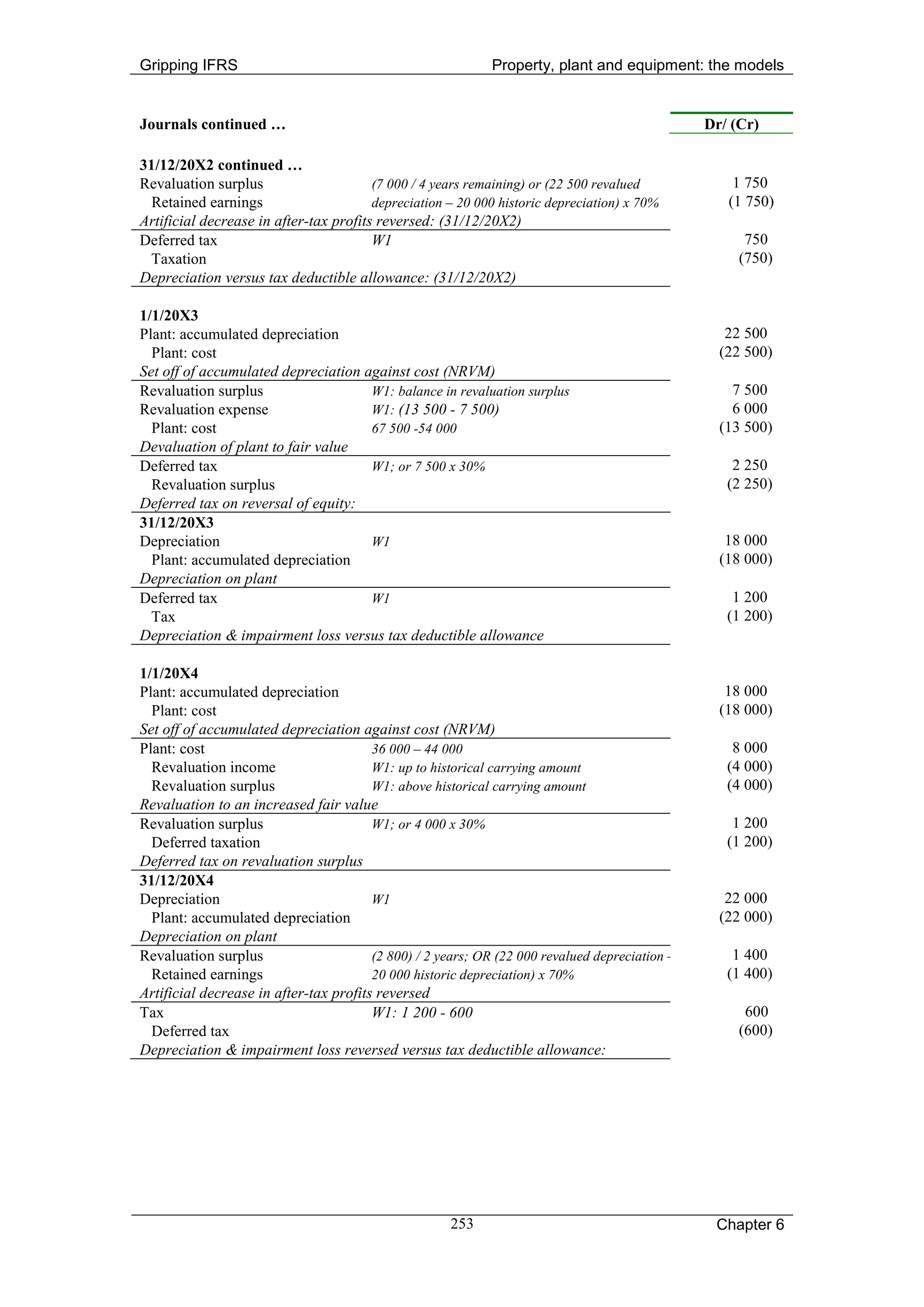 Gripping IFRS                                                Property, plant and equipment: the models


Journals continued …                                                                            Dr/ (Cr)

31/12/20X2 continued …
Revaluation surplus                     (7 000 / 4 years remaining) or (22 500 revalued             1 750
  Retained earnings                     depreciation – 20 000 historic depreciation) x 70%         (1 750)
Artificial decrease in after-tax profits reversed: (31/12/20X2)
Deferred tax                            W1                                                            750
 Taxation                                                                                            (750)
Depreciation versus tax deductible allowance: (31/12/20X2)

1/1/20X3
Plant: accumulated depreciation                                                                    22 500
  Plant: cost                                                                                     (22 500)
Set off of accumulated depreciation against cost (NRVM)
Revaluation surplus                  W1: balance in revaluation surplus                             7 500
Revaluation expense                  W1: (13 500 - 7 500)                                           6 000
  Plant: cost                        67 500 -54 000                                               (13 500)
Devaluation of plant to fair value
Deferred tax                         W1; or 7 500 x 30%                                             2 250
  Revaluation surplus                                                                              (2 250)
Deferred tax on reversal of equity:
31/12/20X3
Depreciation                         W1                                                            18 000
  Plant: accumulated depreciation                                                                 (18 000)
Depreciation on plant
Deferred tax                         W1                                                             1 200
  Tax                                                                                              (1 200)
Depreciation & impairment loss versus tax deductible allowance

1/1/20X4
Plant: accumulated depreciation                                                                    18 000
  Plant: cost                                                                                     (18 000)
Set off of accumulated depreciation against cost (NRVM)
Plant: cost                             36 000 – 44 000                                             8 000
  Revaluation income                    W1: up to historical carrying amount                       (4 000)
  Revaluation surplus                   W1: above historical carrying amount                       (4 000)
Revaluation to an increased fair value
Revaluation surplus                     W1; or 4 000 x 30%                                          1 200
  Deferred taxation                                                                                (1 200)
Deferred tax on revaluation surplus
31/12/20X4
Depreciation                            W1                                                         22 000
  Plant: accumulated depreciation                                                                 (22 000)
Depreciation on plant
Revaluation surplus                     (2 800) / 2 years; OR (22 000 revalued depreciation –       1 400
  Retained earnings                     20 000 historic depreciation) x 70%                        (1 400)
Artificial decrease in after-tax profits reversed
Tax                                     W1: 1 200 - 600                                               600
  Deferred tax                                                                                       (600)
Depreciation & impairment loss reversed versus tax deductible allowance:




                                                      253                                        Chapter 6
 